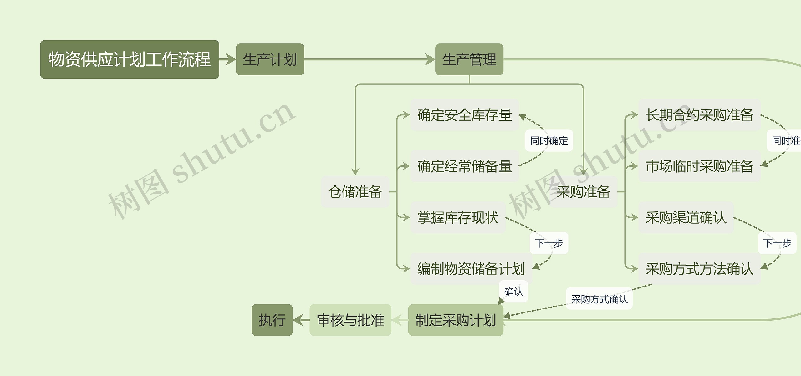 物资供应计划工作流程思维导图