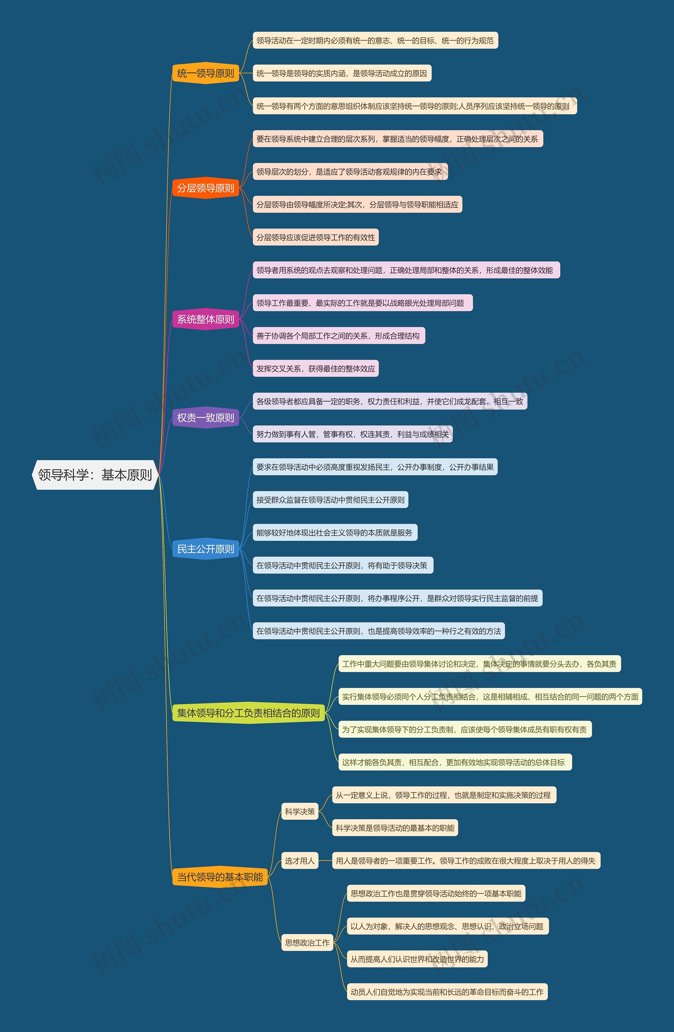 领导科学  基本原则思维导图