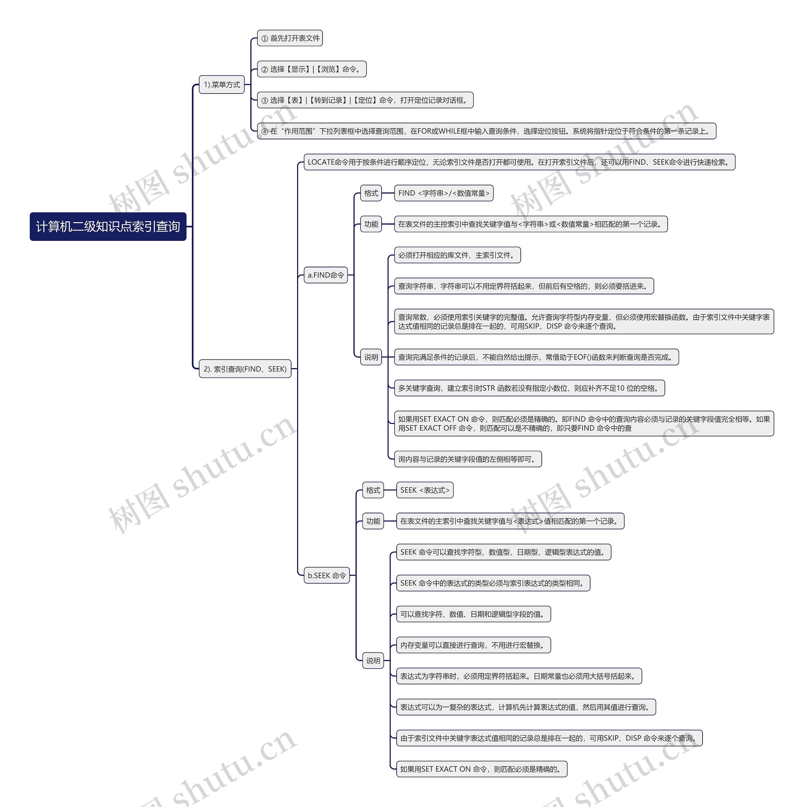 计算机二级知识点索引查询思维导图高清图 计算机二级知识点索引查询思维导图