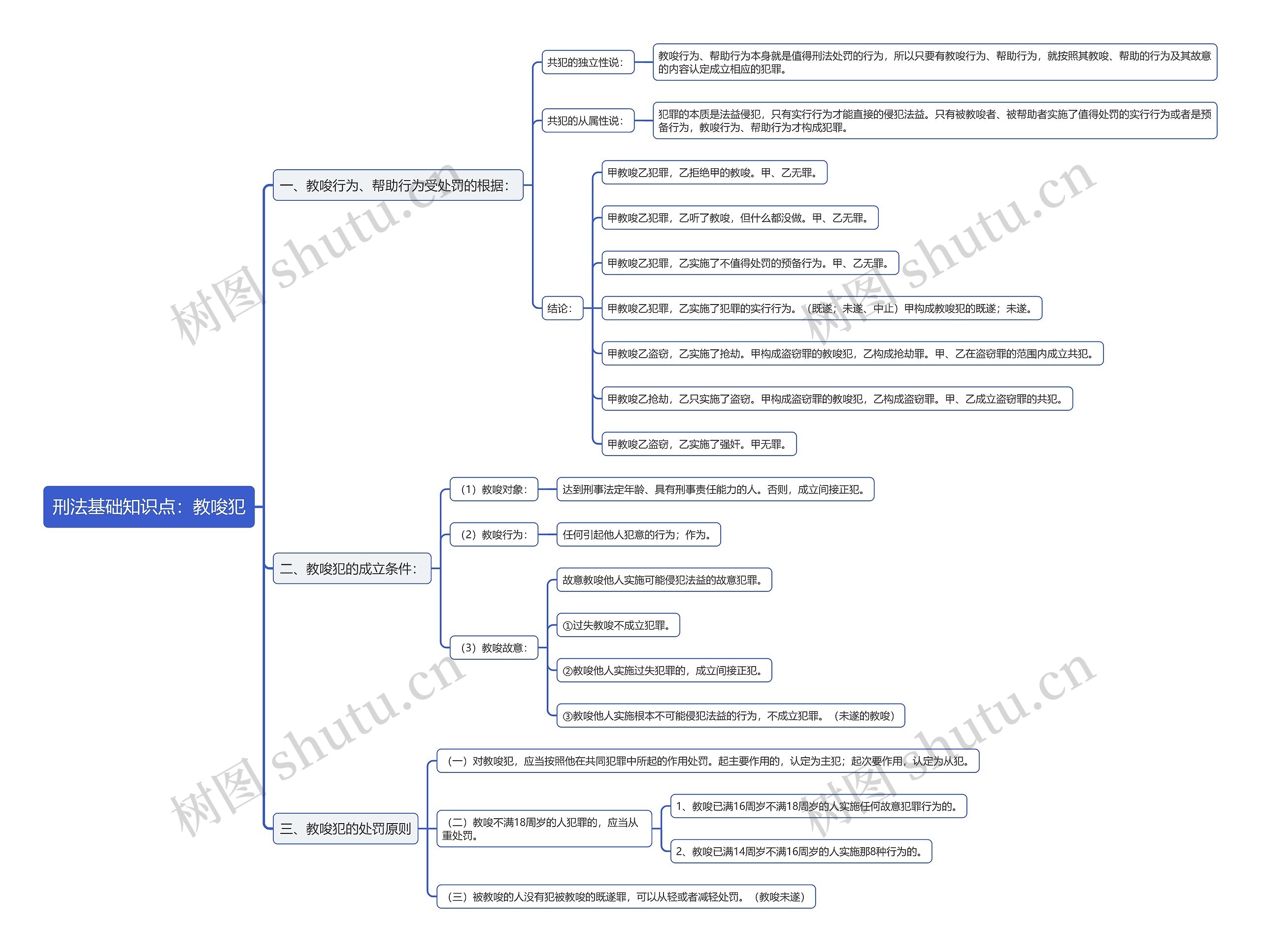 刑法基础知识点：教唆犯思维导图