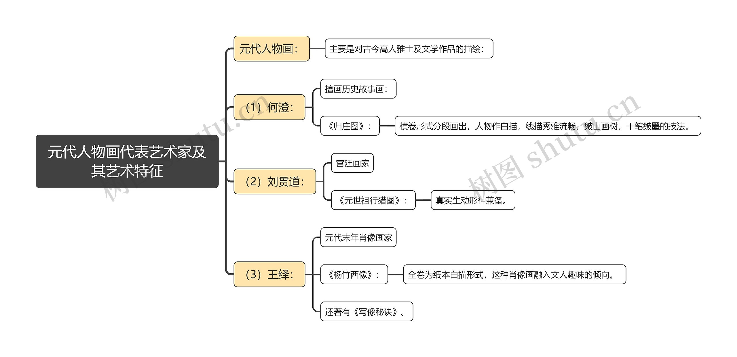 元代人物画代表艺术家及其艺术特征思维导图