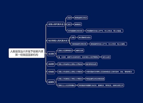 人教版政治八年级下册第六课第一框我国国家机构思维导图