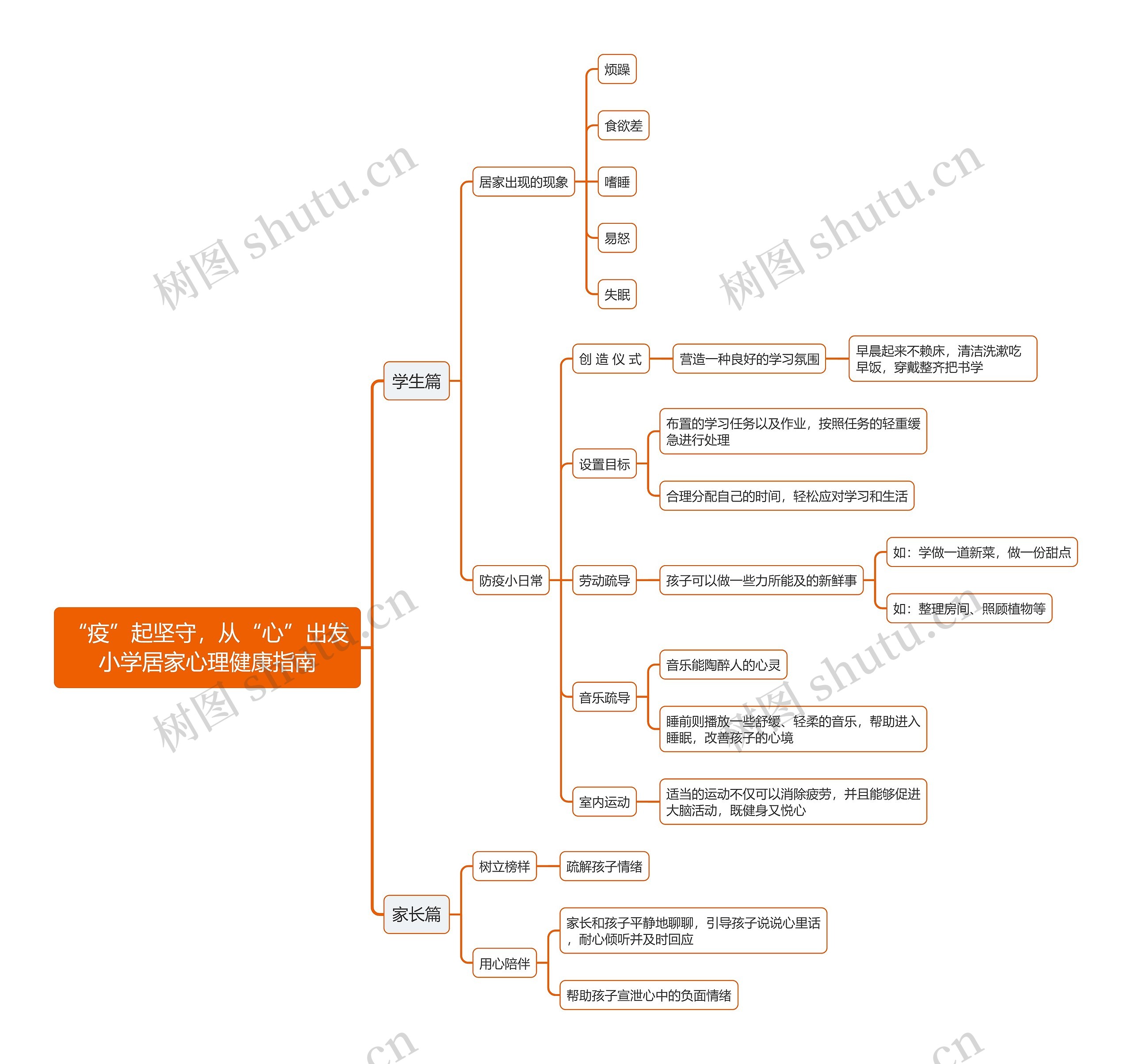 “疫”起坚守,从“心”出发小学居家心理健康指南思维导图高清图 “疫”起坚守,从“心”出发小学居家心理健康指南思维导图