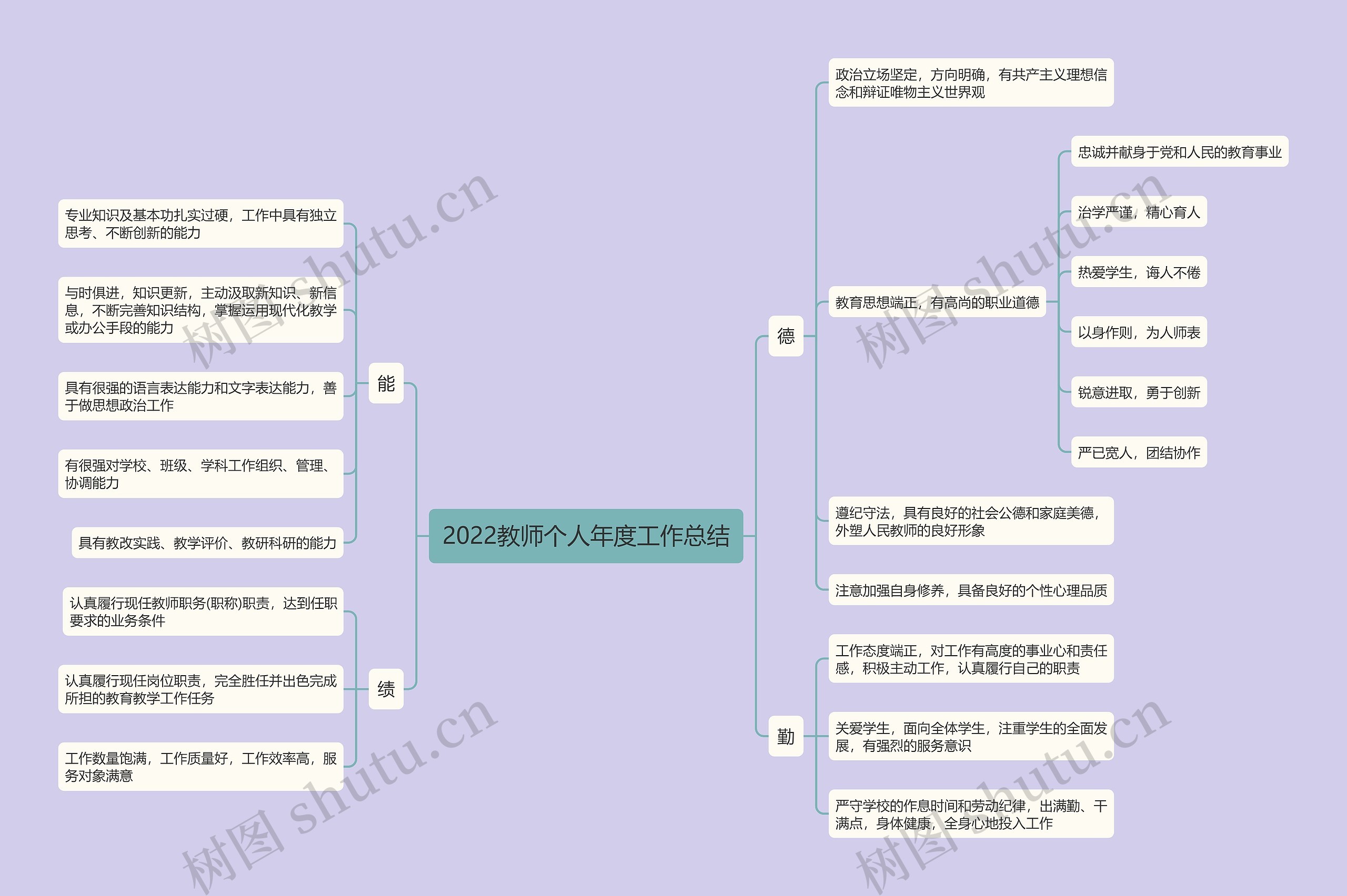 2022教师个人年度工作总结思维导图