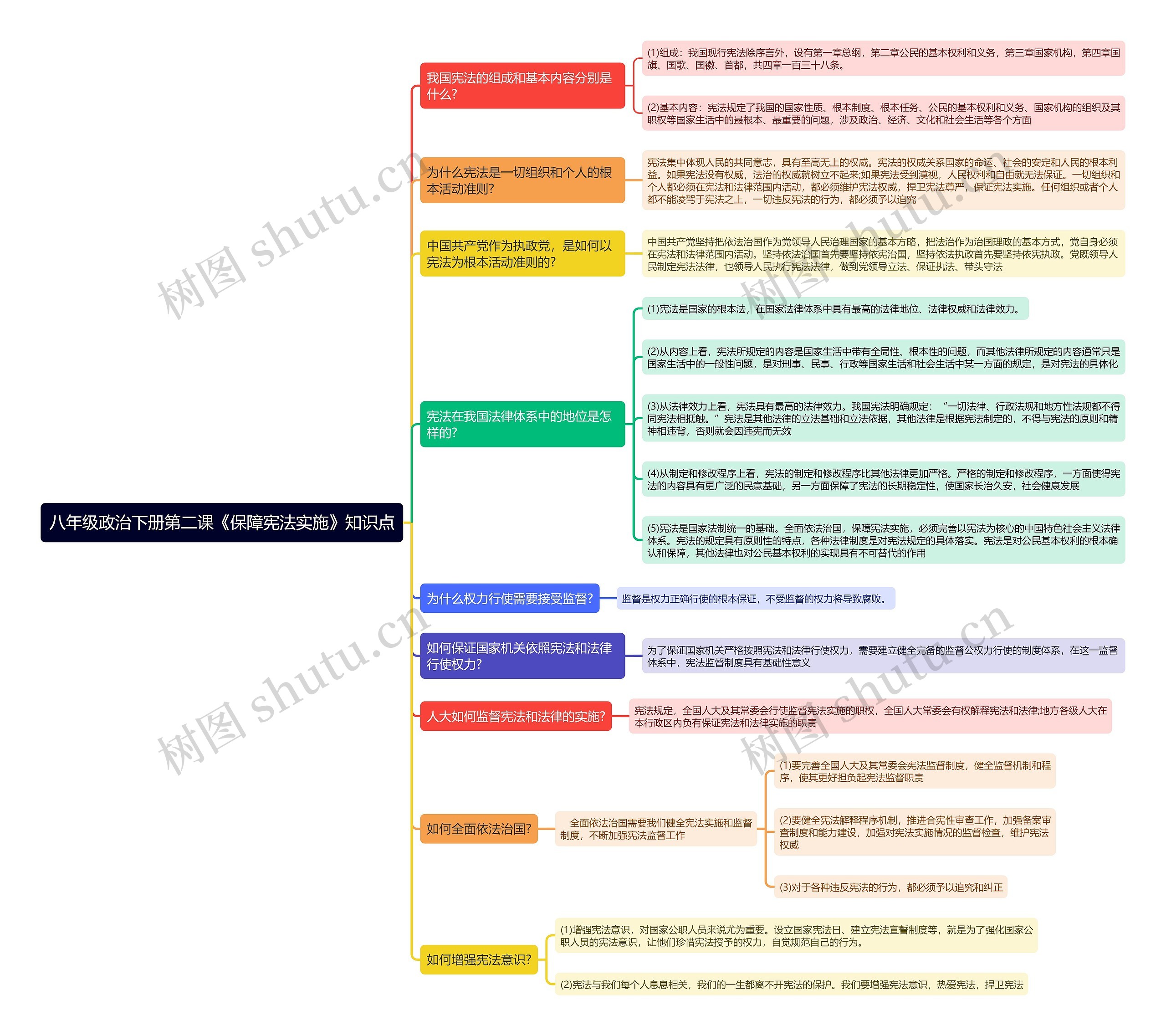 八年级政治下册第二课《保障宪法实施》知识点思维导图