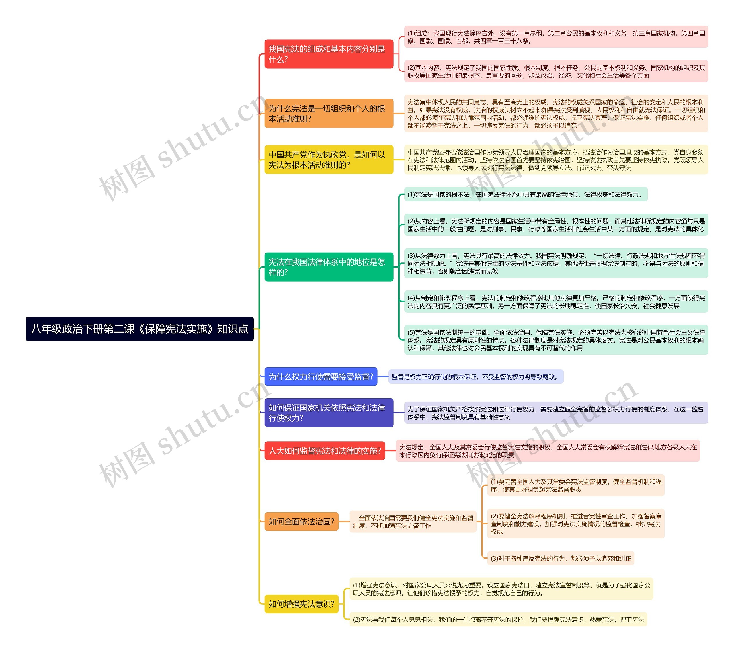 八年级政治下册第二课《保障宪法实施》知识点思维导图高清图 八年级政治下册第二课《保障宪法实施》知识点思维导图