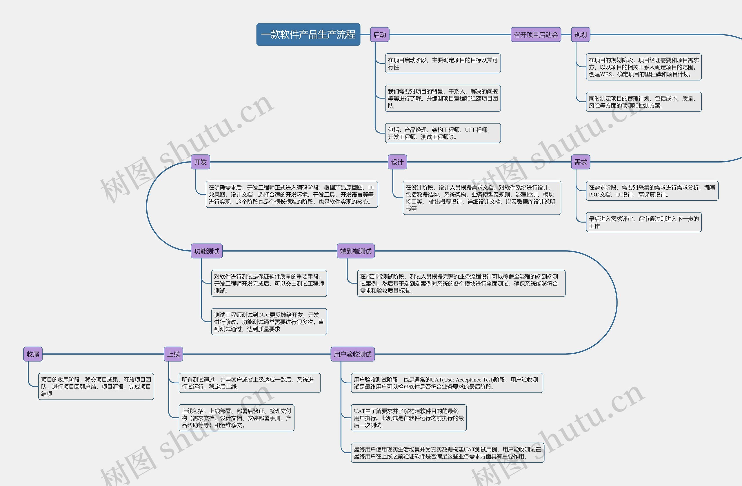 一款软件产品生产流程思维导图