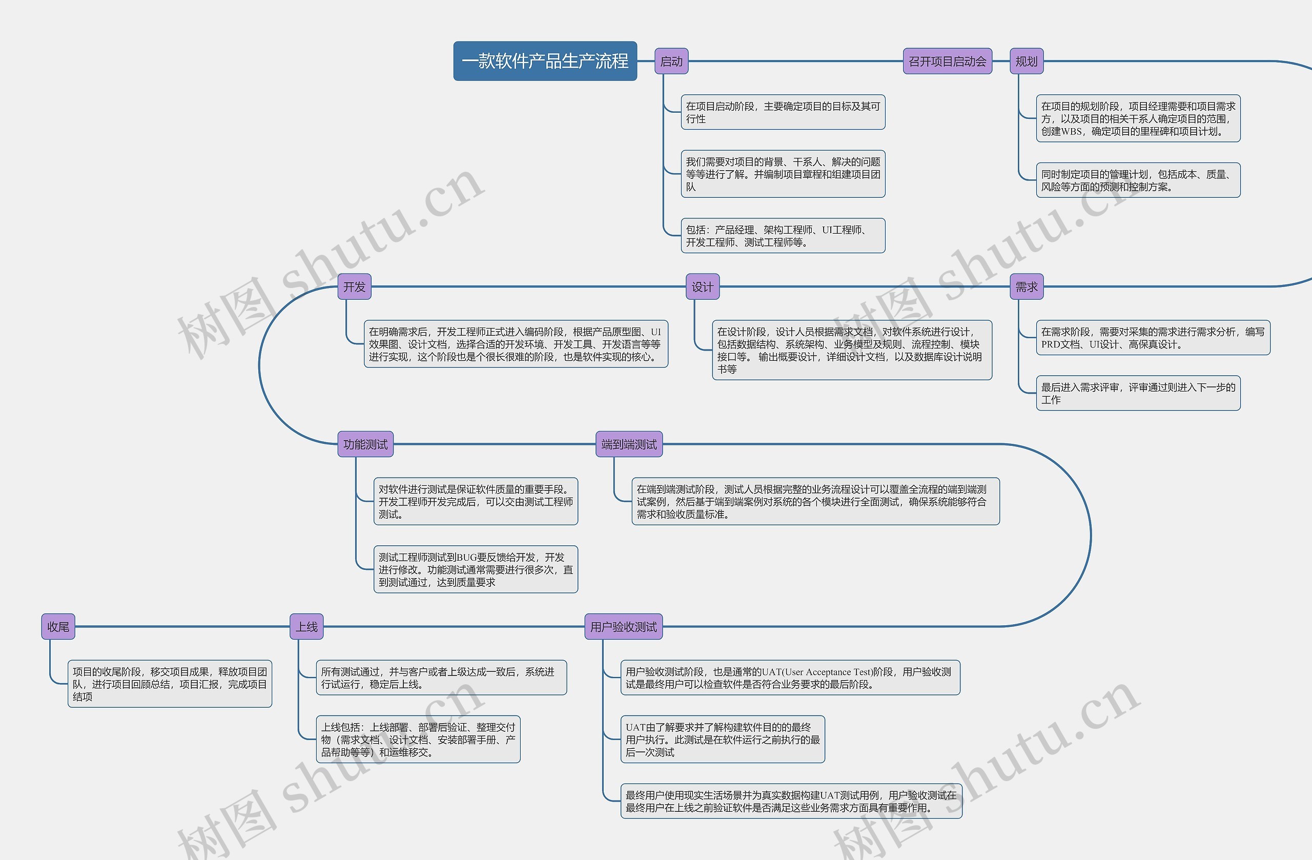 一款软件产品生产流程思维导图高清图 一款软件产品生产流程思维导图