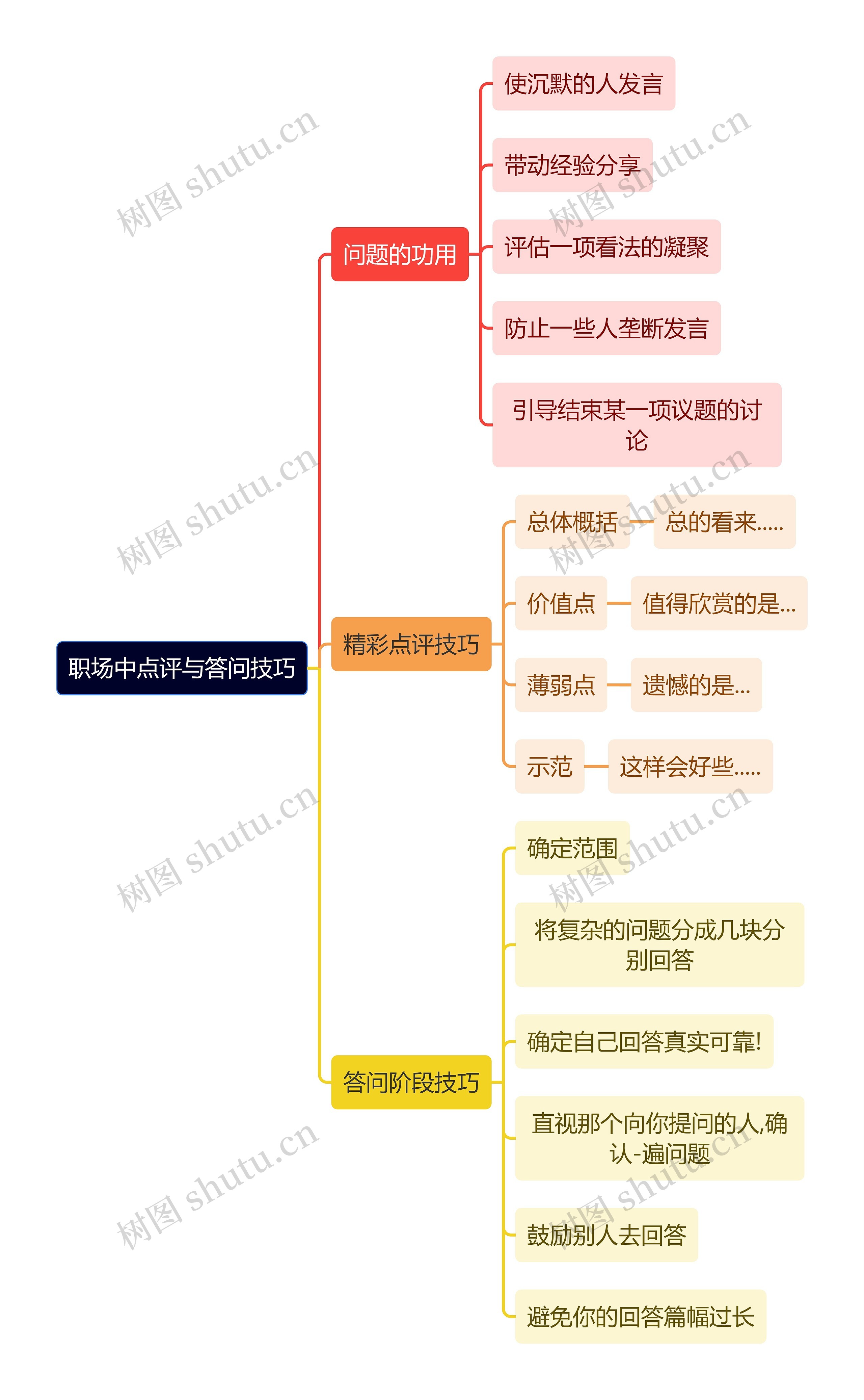 职场知识职场中点评与答问技巧思维导图