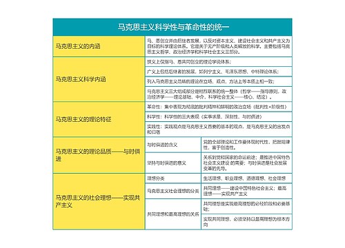 马克思主义基本原理绪论马克思主义科学性与革命性的统一思维导图