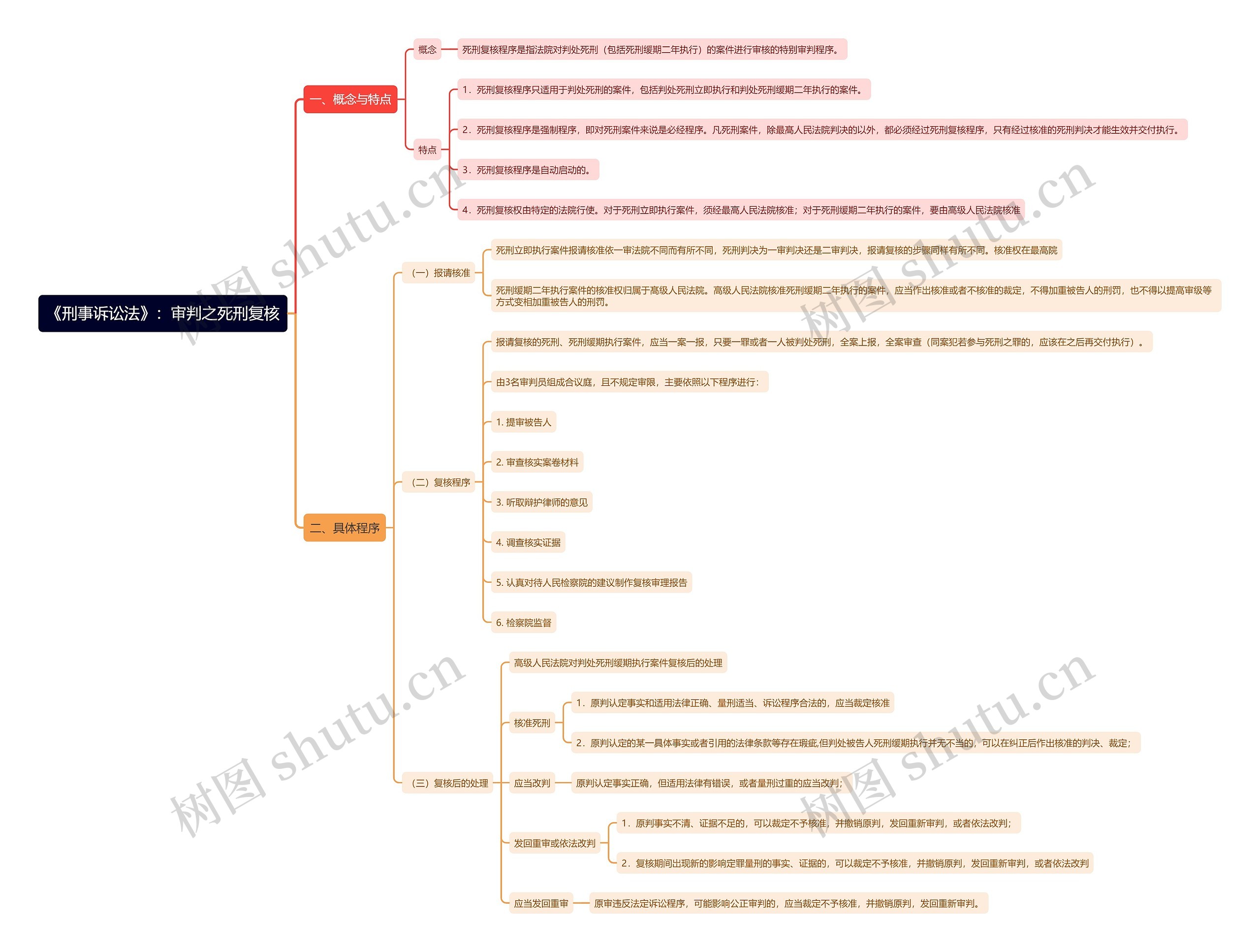 《刑事诉讼法》：审判之死刑复核思维导图