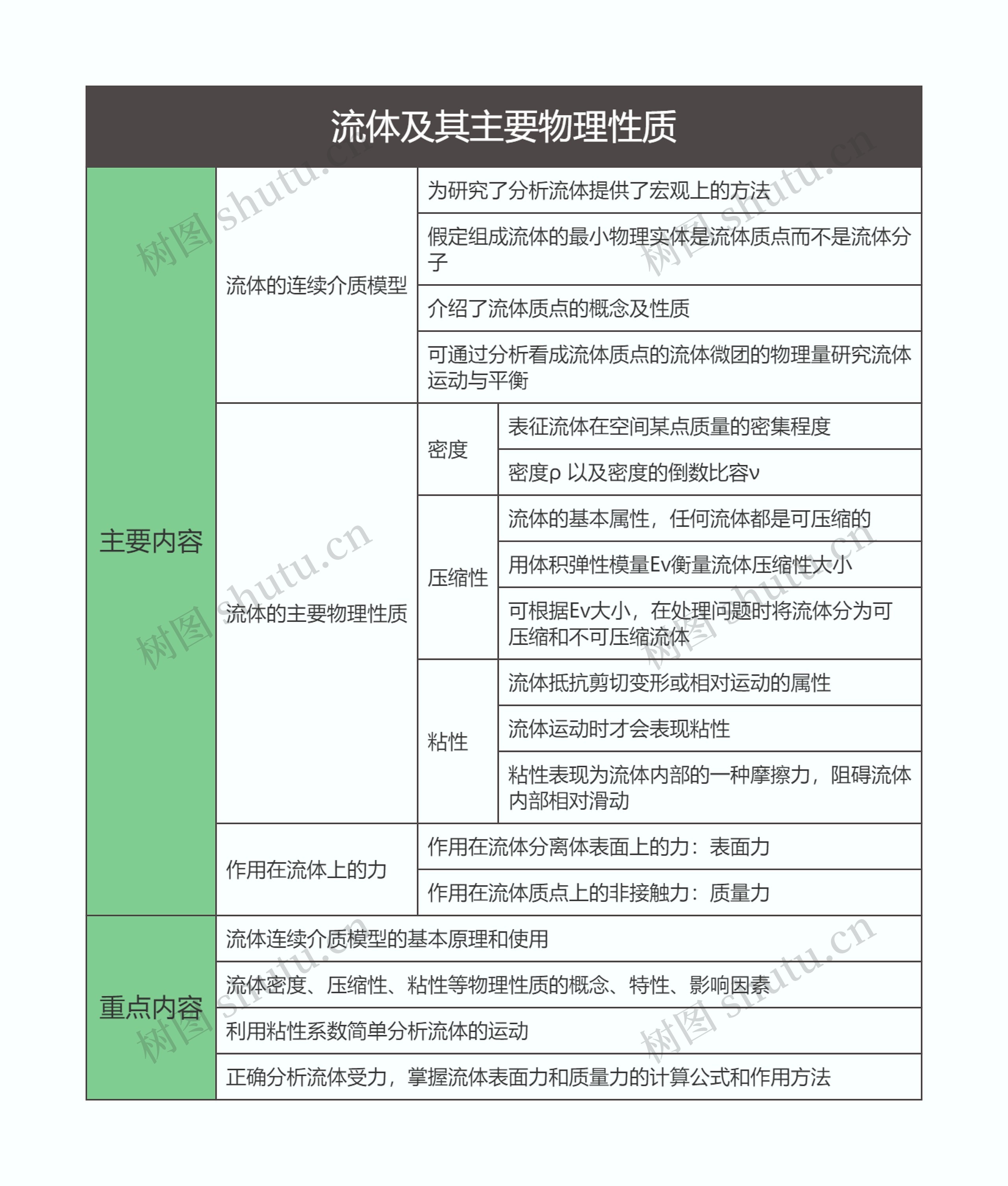 流体力学  流体及其主要物理性质思维导图