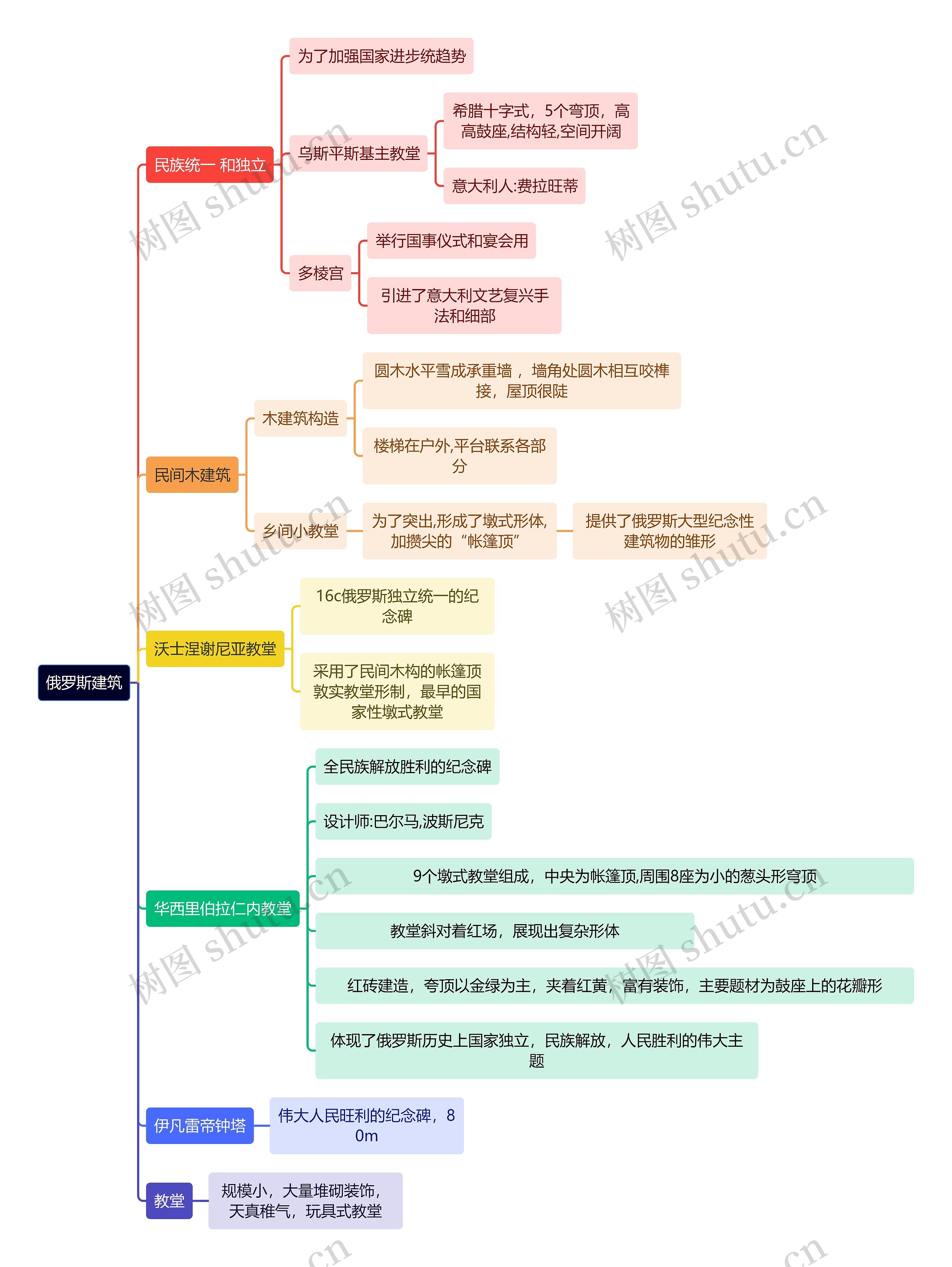 建筑学知识俄罗斯建筑思维导图