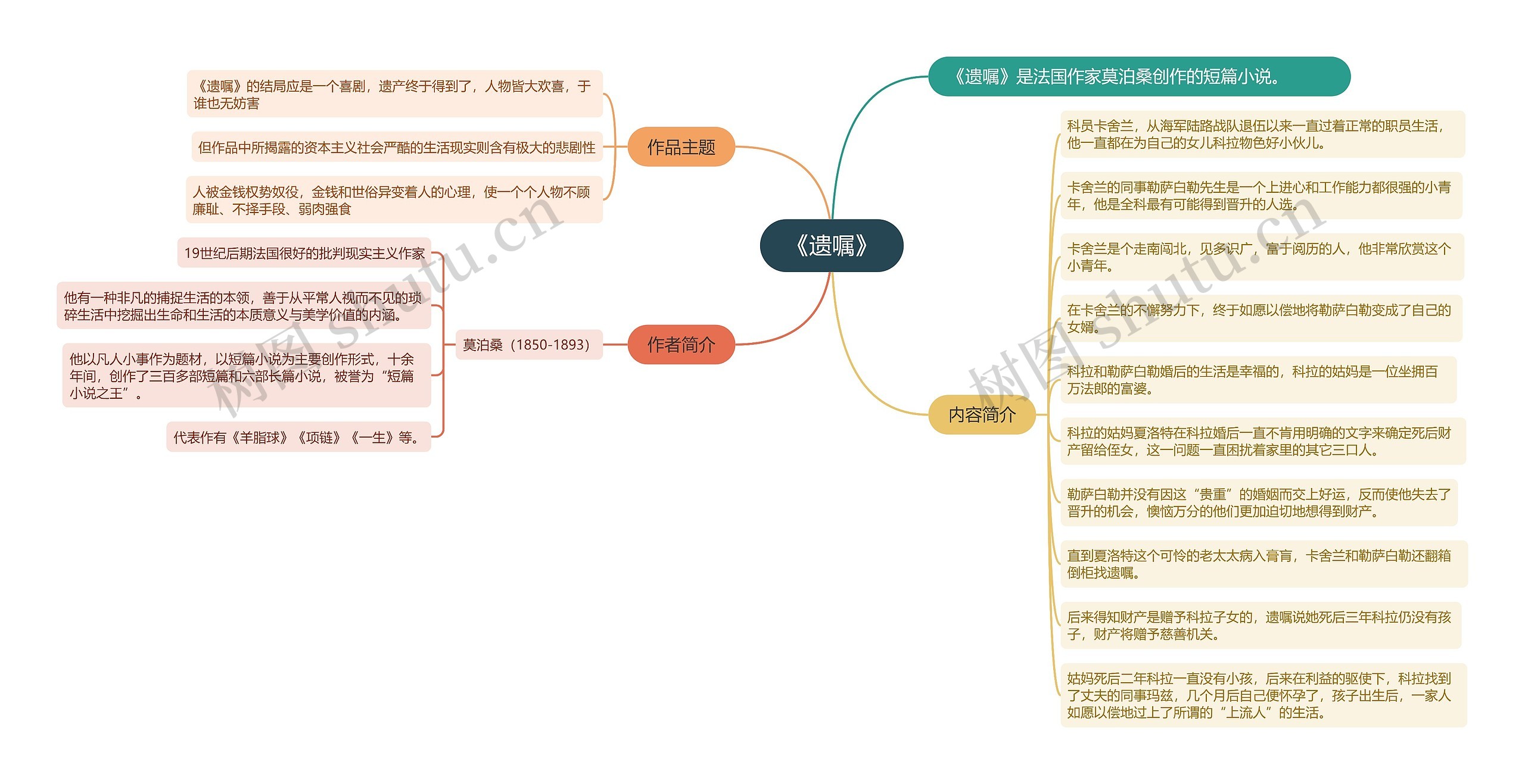 《遗嘱》思维导图高清图 《遗嘱》思维导图