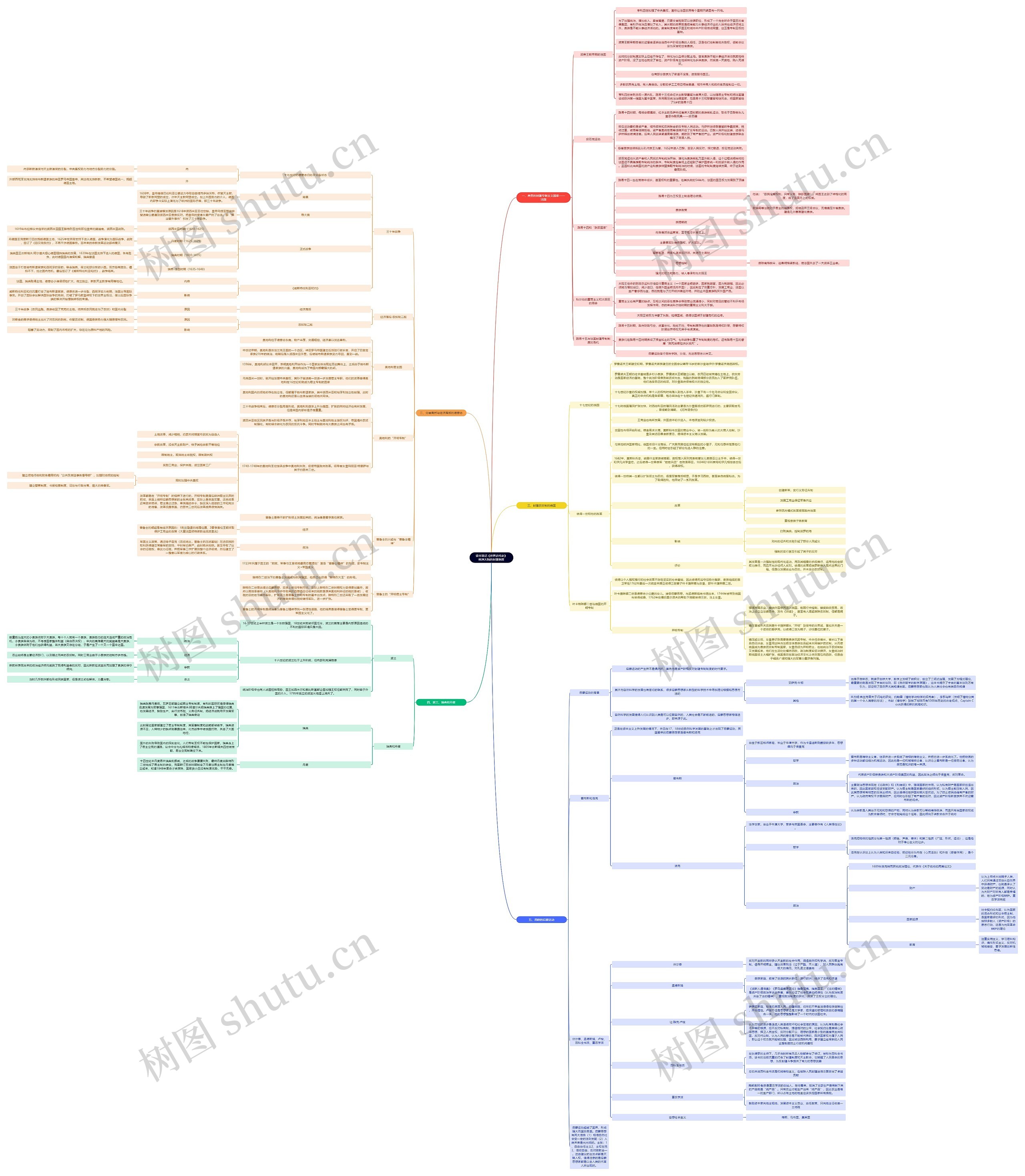 读书笔记《世界近代史》欧洲大陆的封建制度思维导图