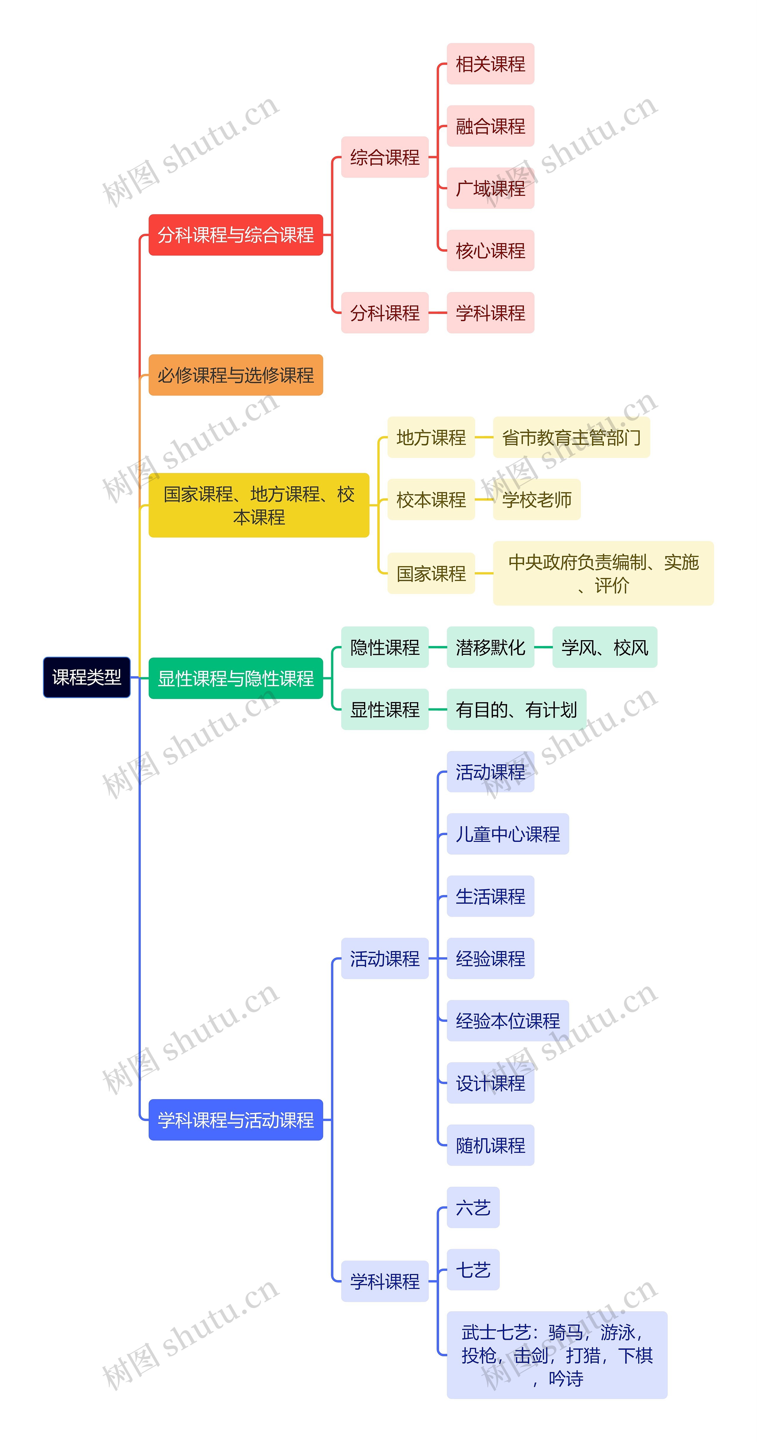 教育学知识课程类型思维导图