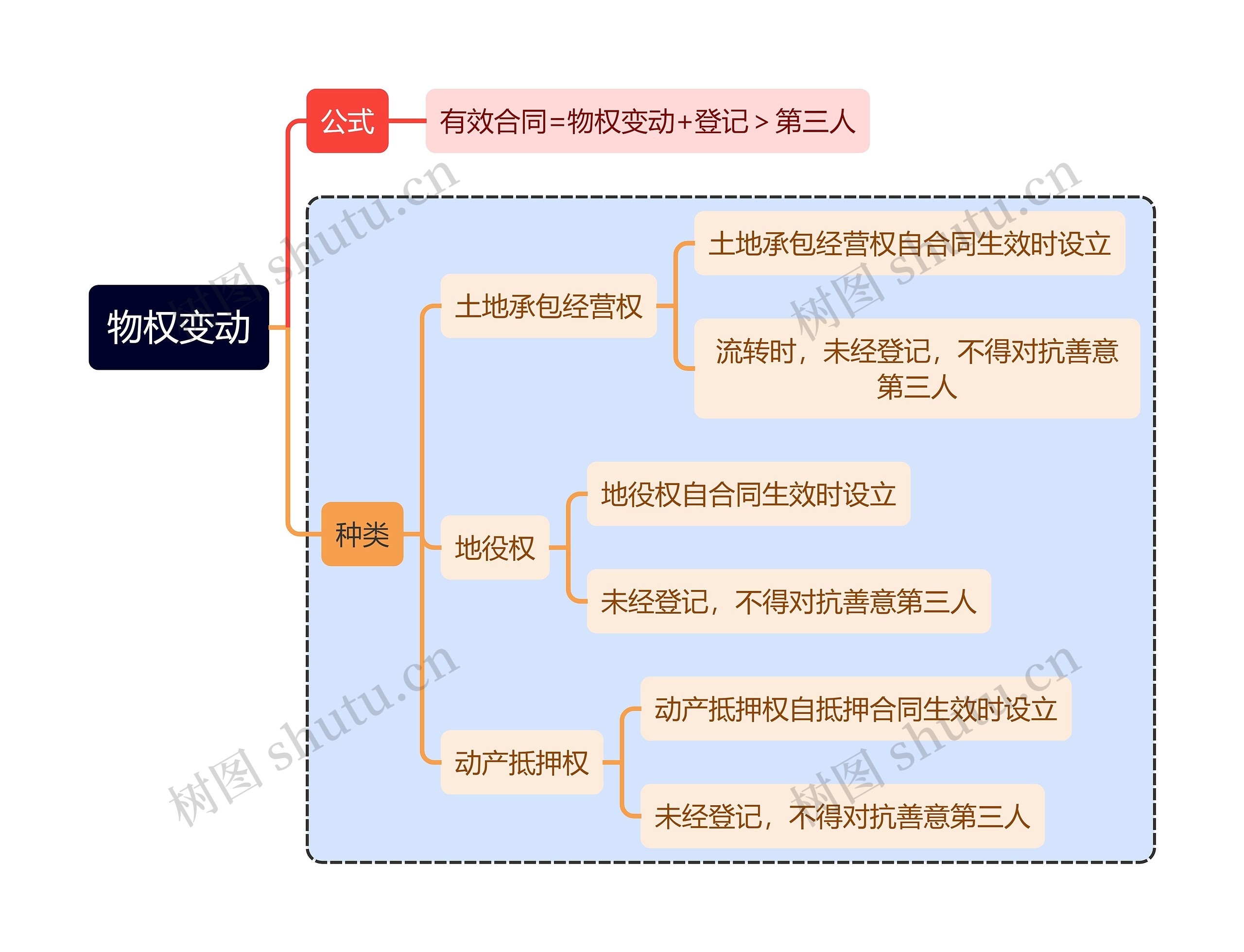 法学知识物权变动思维导图