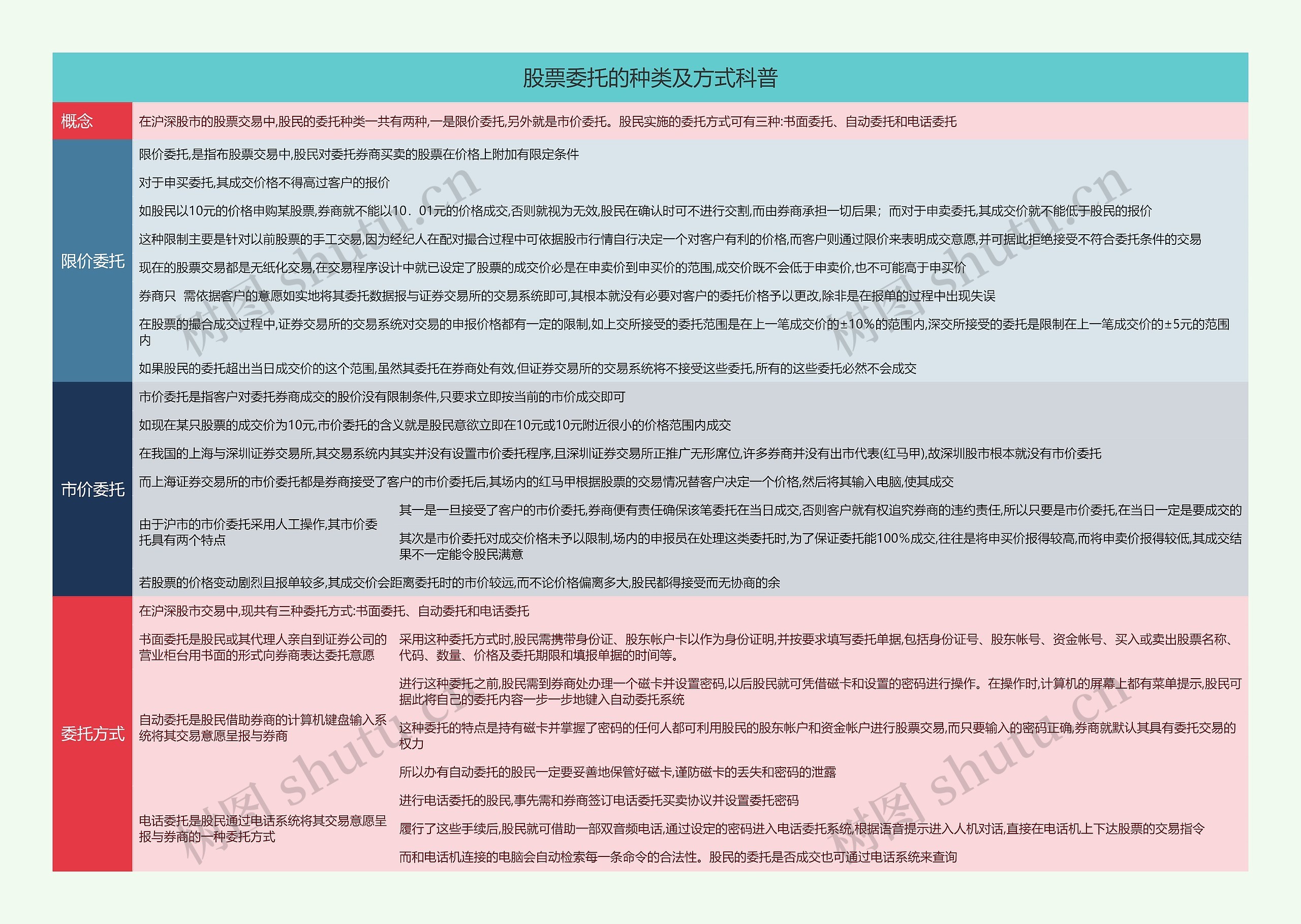 股票委托的种类及方式科普思维导图