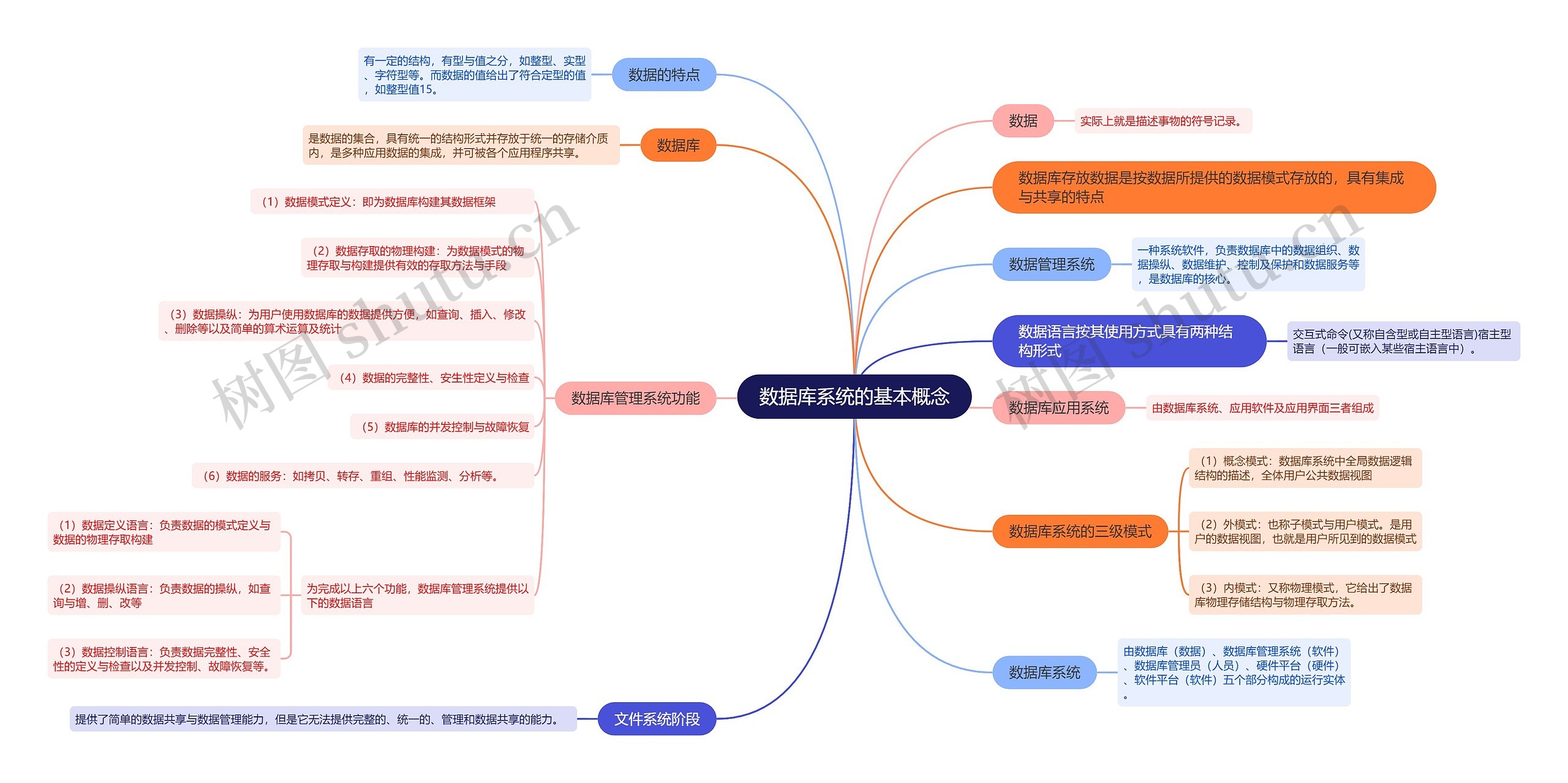 数据库系统的基本概念的思维导图