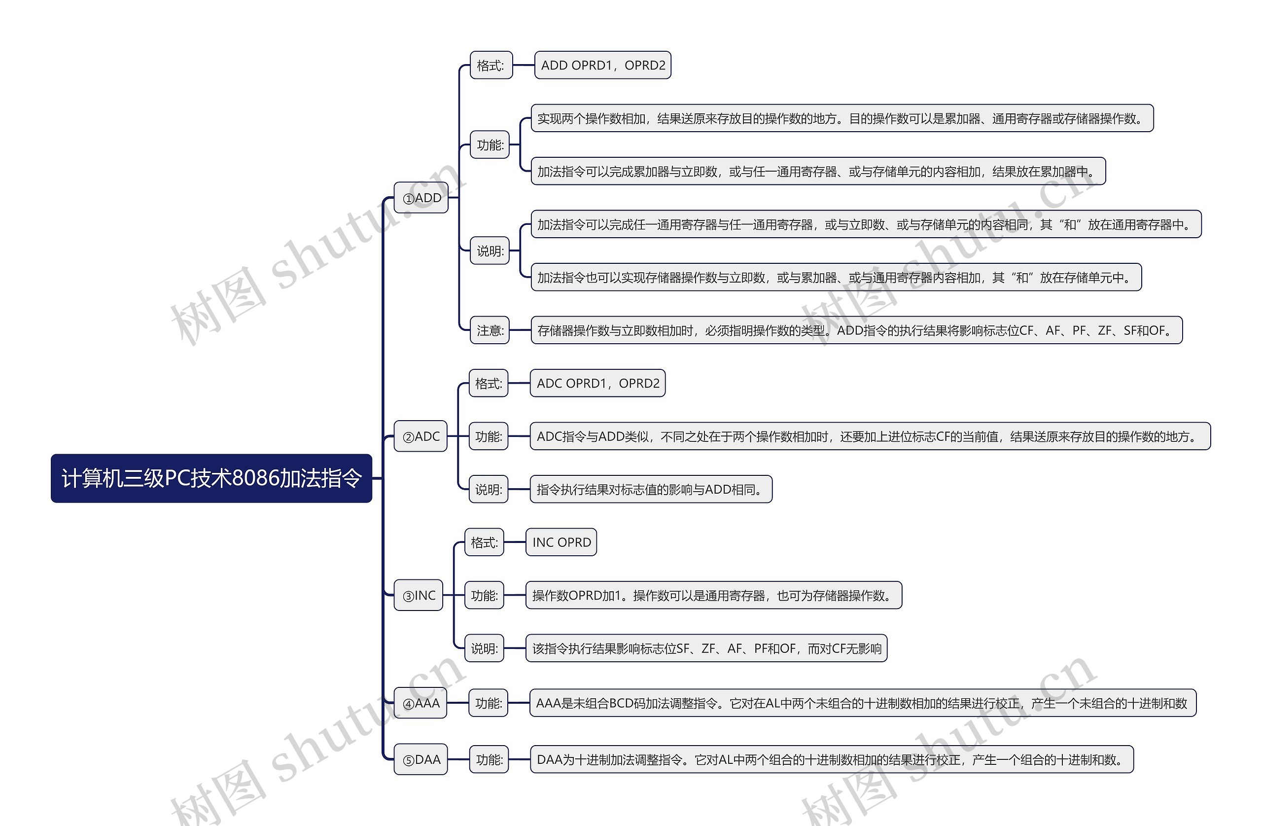计算机三级PC技术8086加法指令思维导图