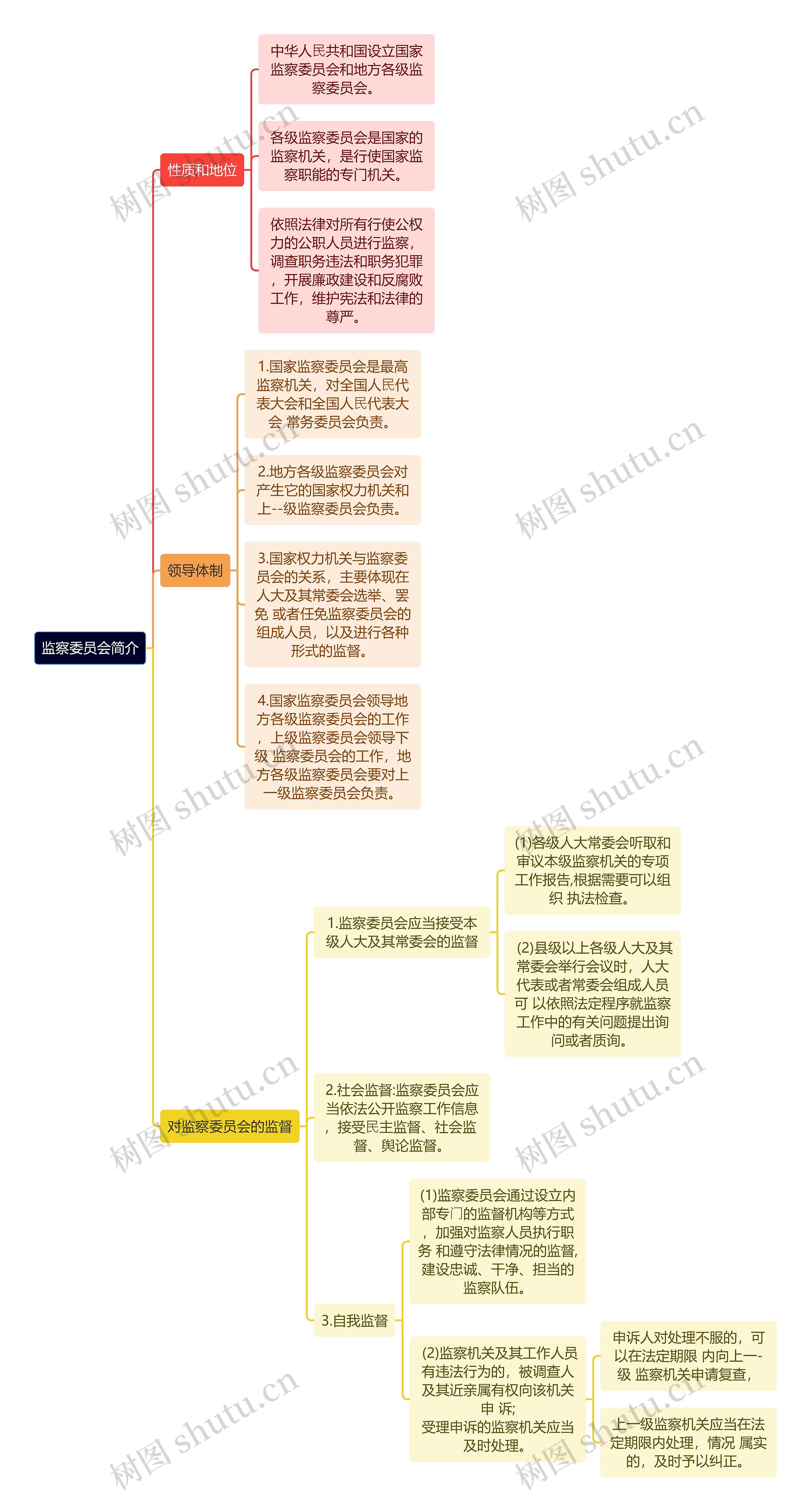 监察委员会简介