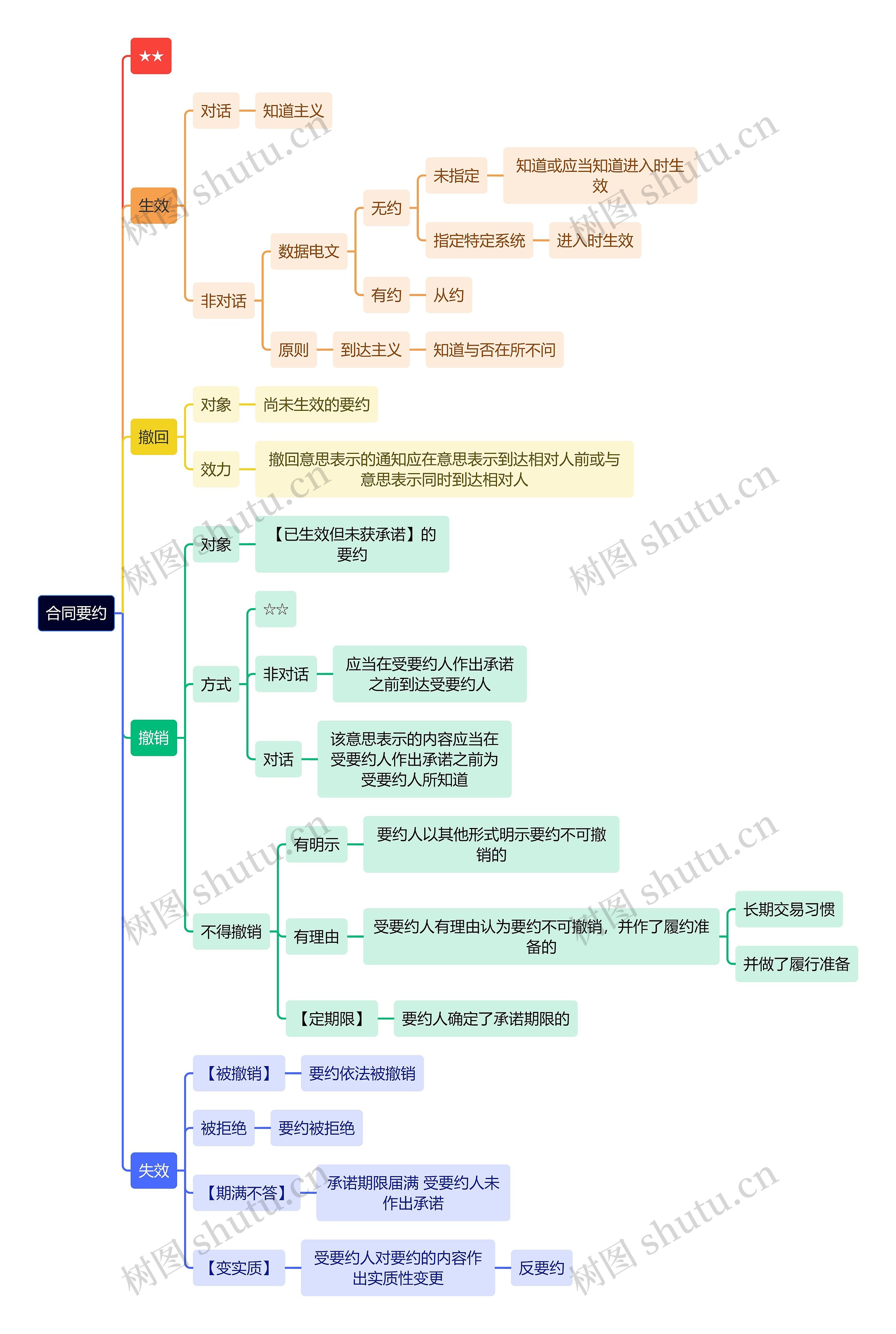 法学知识合同要约思维导图