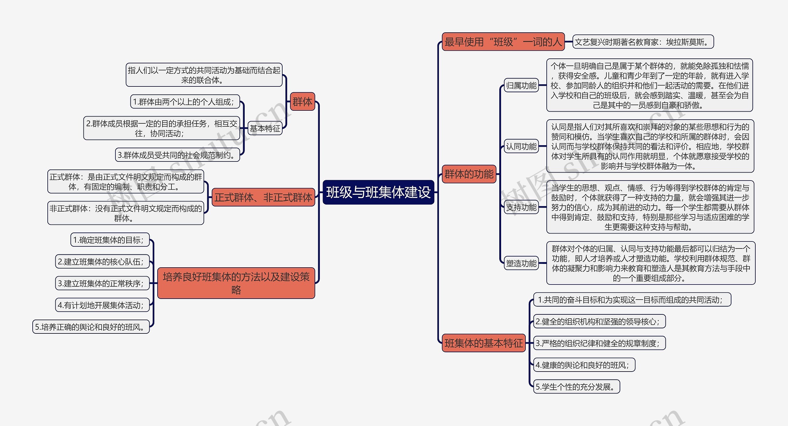 教育知识与能力《班级与班集体建设》思维导图