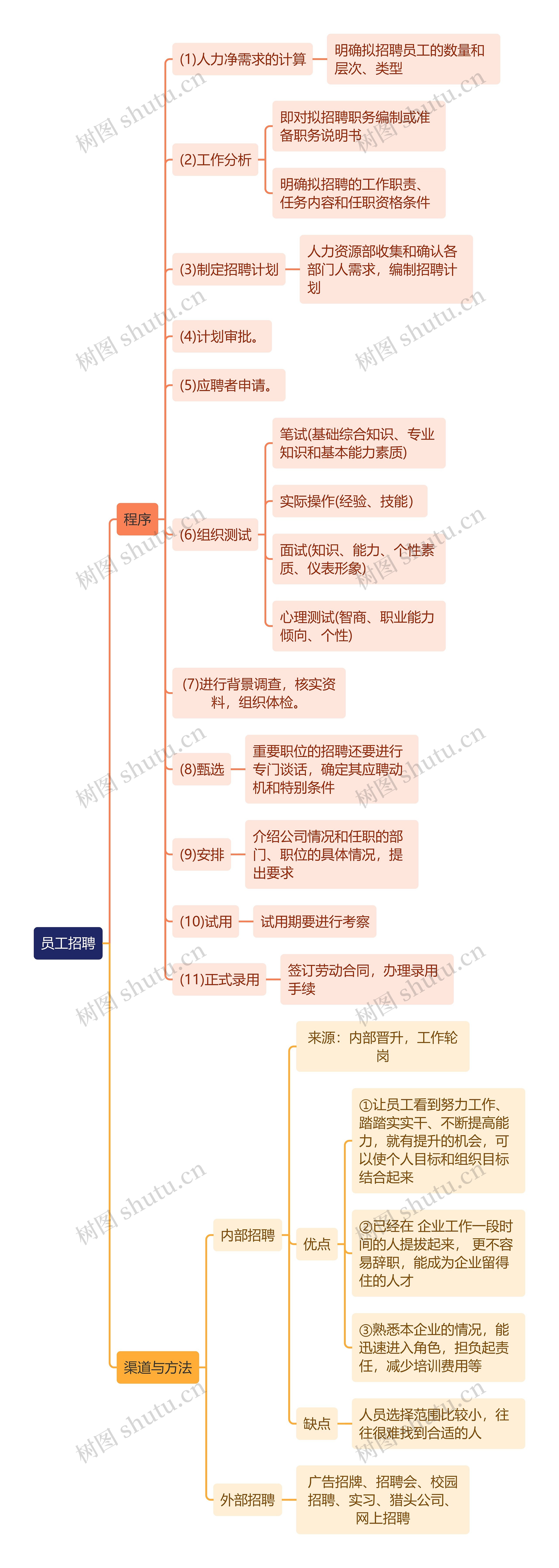 人力资源管理学知识员工招聘思维导图