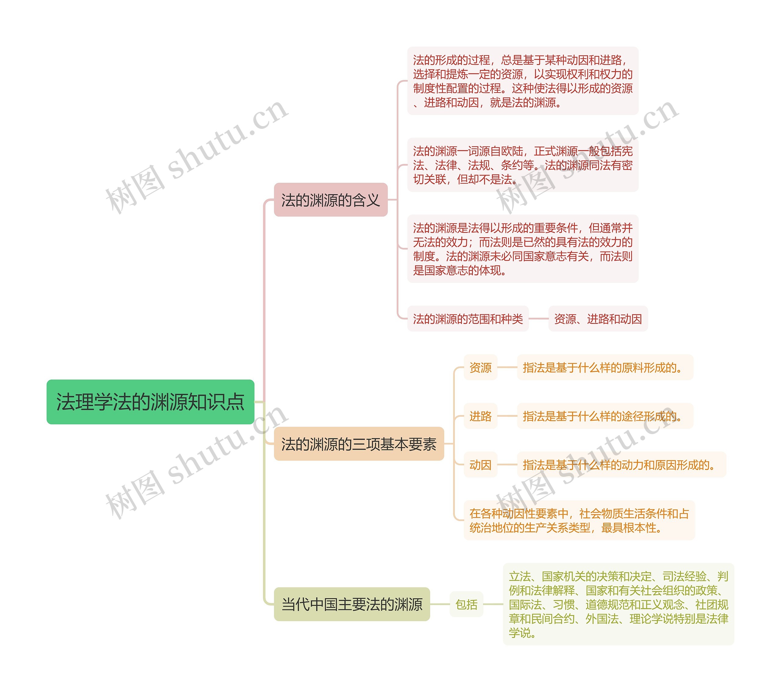 法理学法的渊源知识点思维导图高清图 法理学法的渊源知识点思维导图