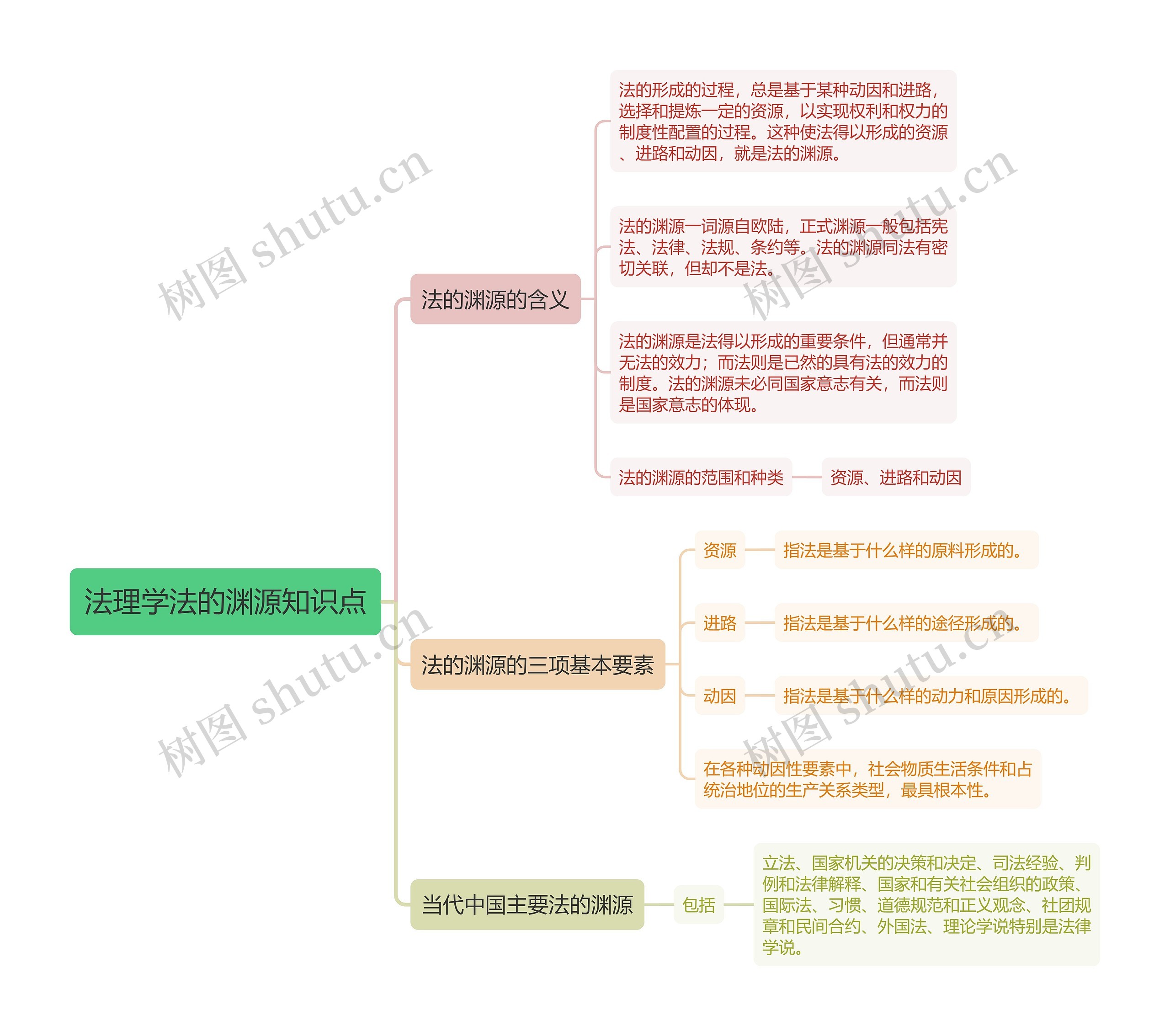 法理学法的渊源知识点