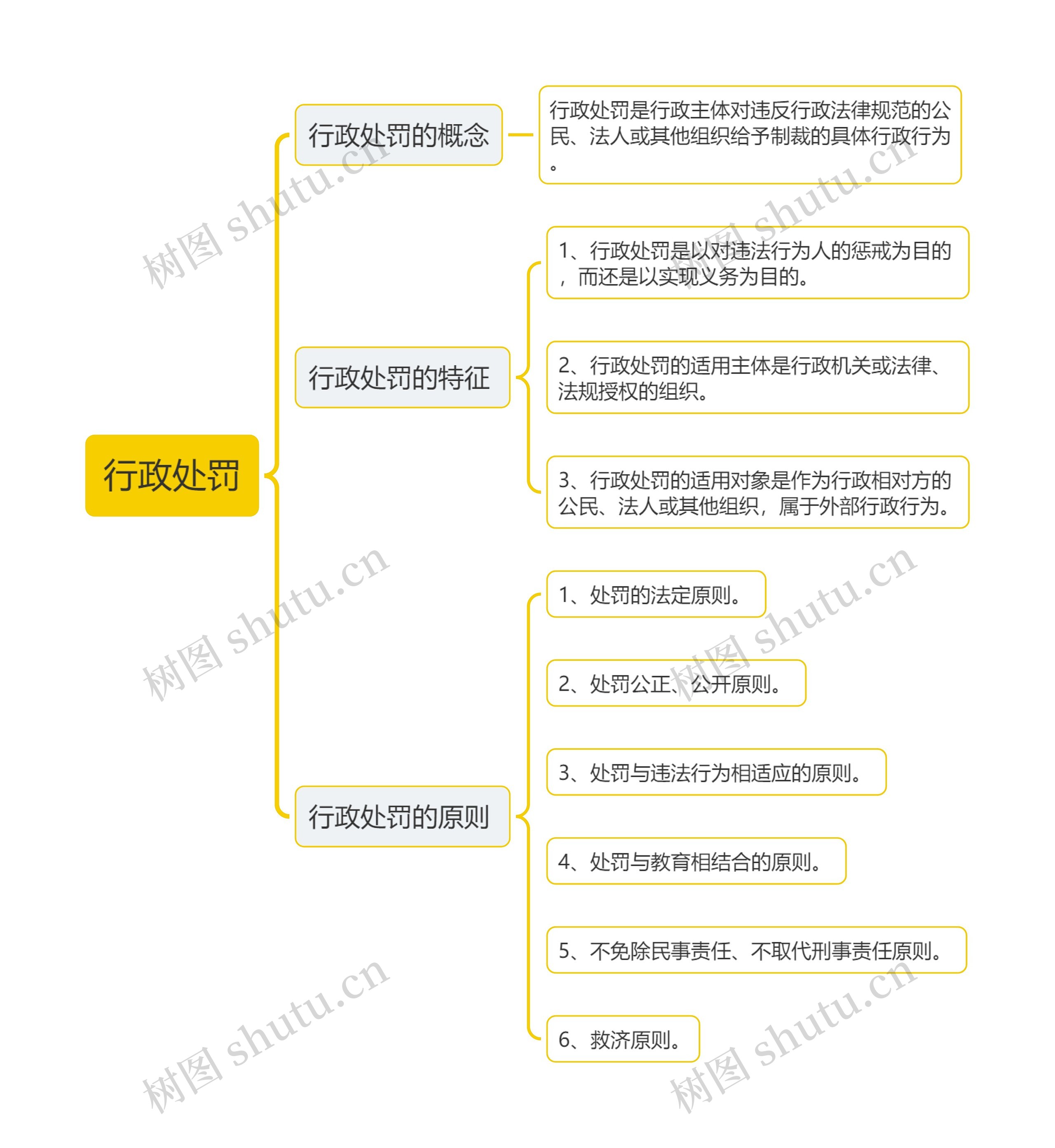 行政处罚一思维导图