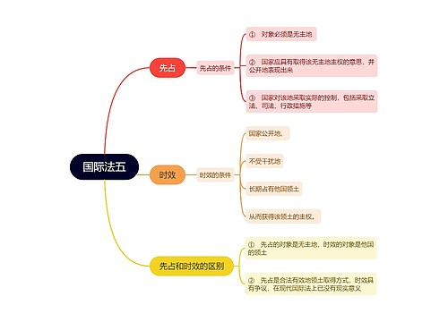 ﻿国际法五思维导图