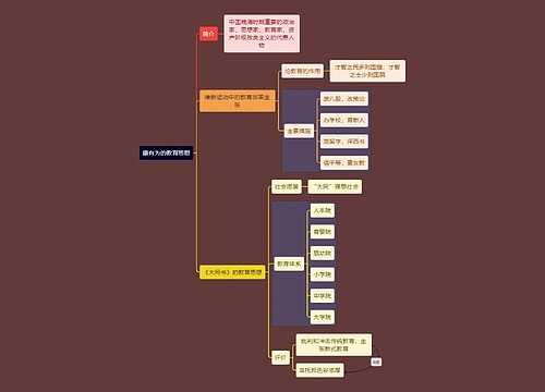 教资考试康有为知识点思维导图