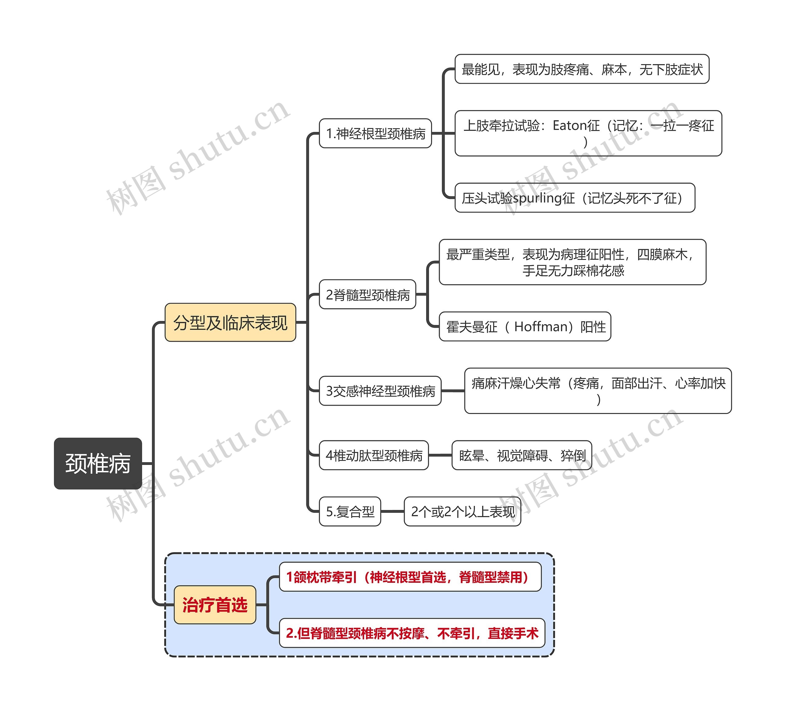 内科知识颈椎病思维导图