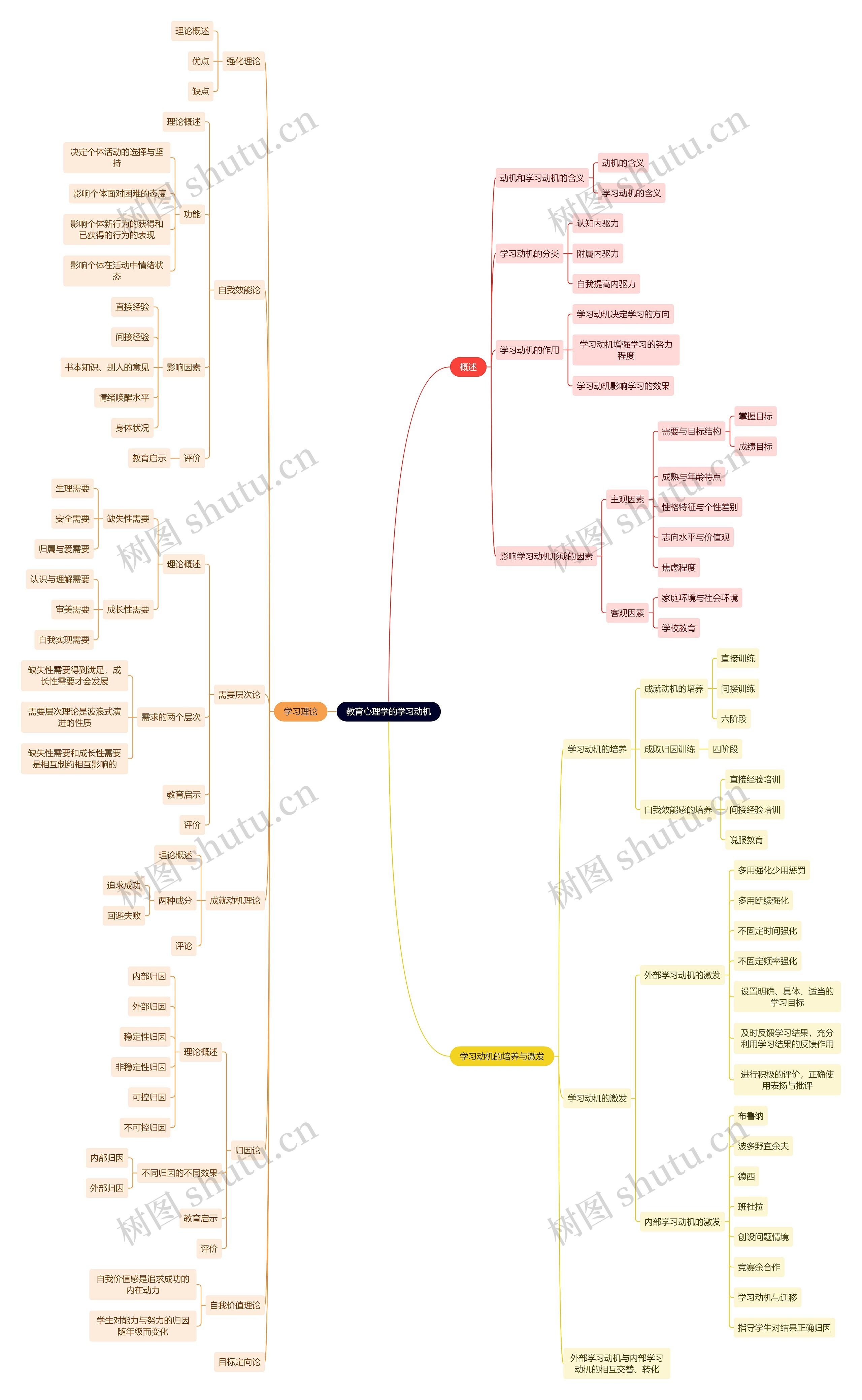 读书笔记《教育心理学》教育心理学的学习动机思维导图