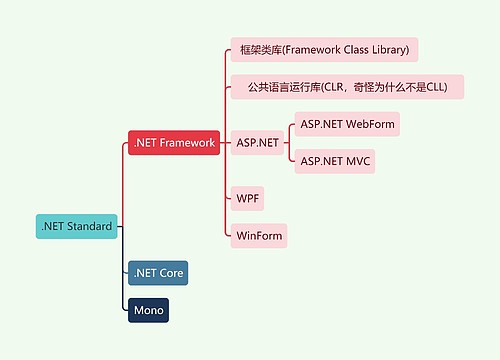 计算机知识.NET Standard思维导图