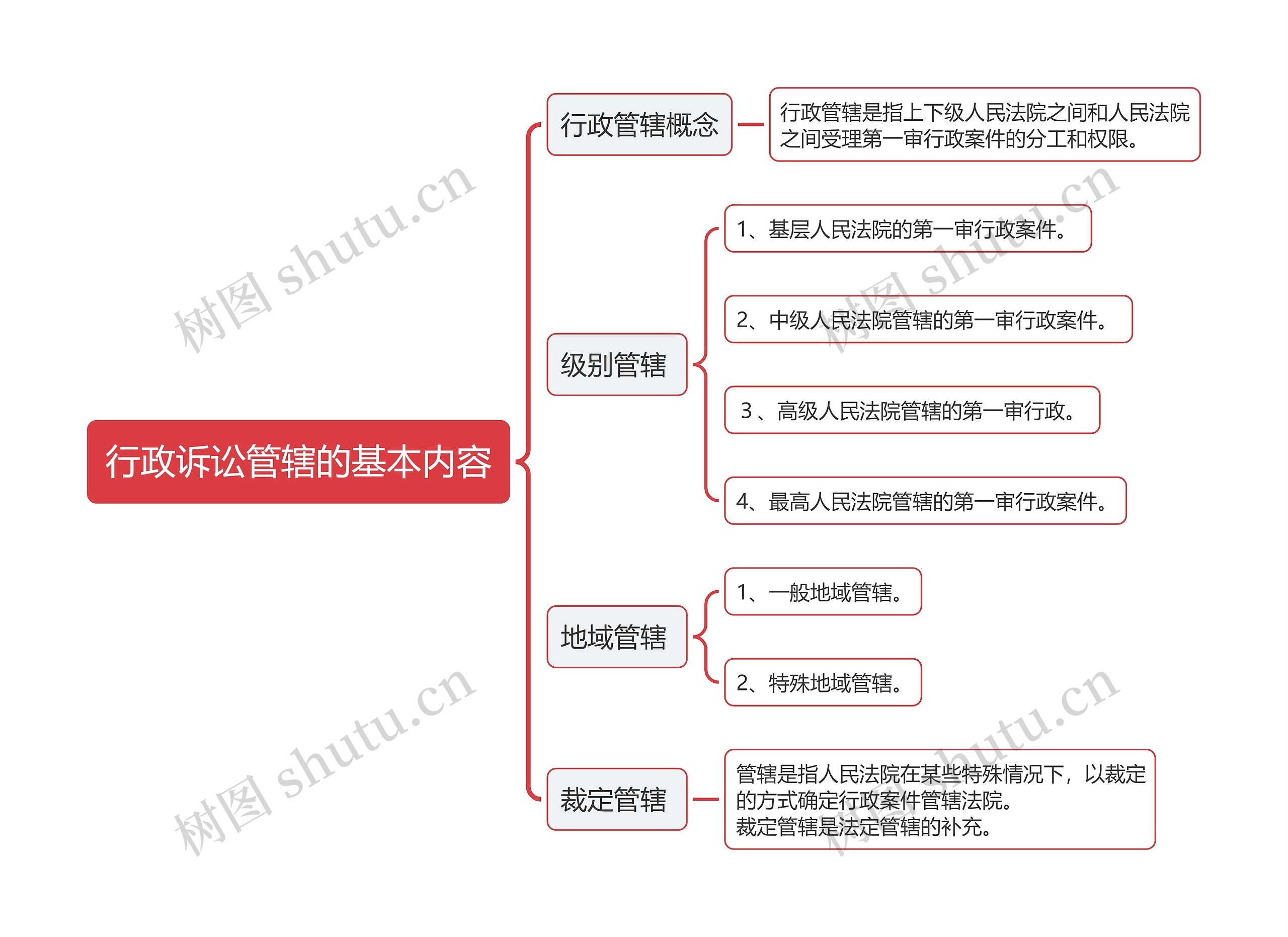 行政诉讼管辖的基本内容思维导图