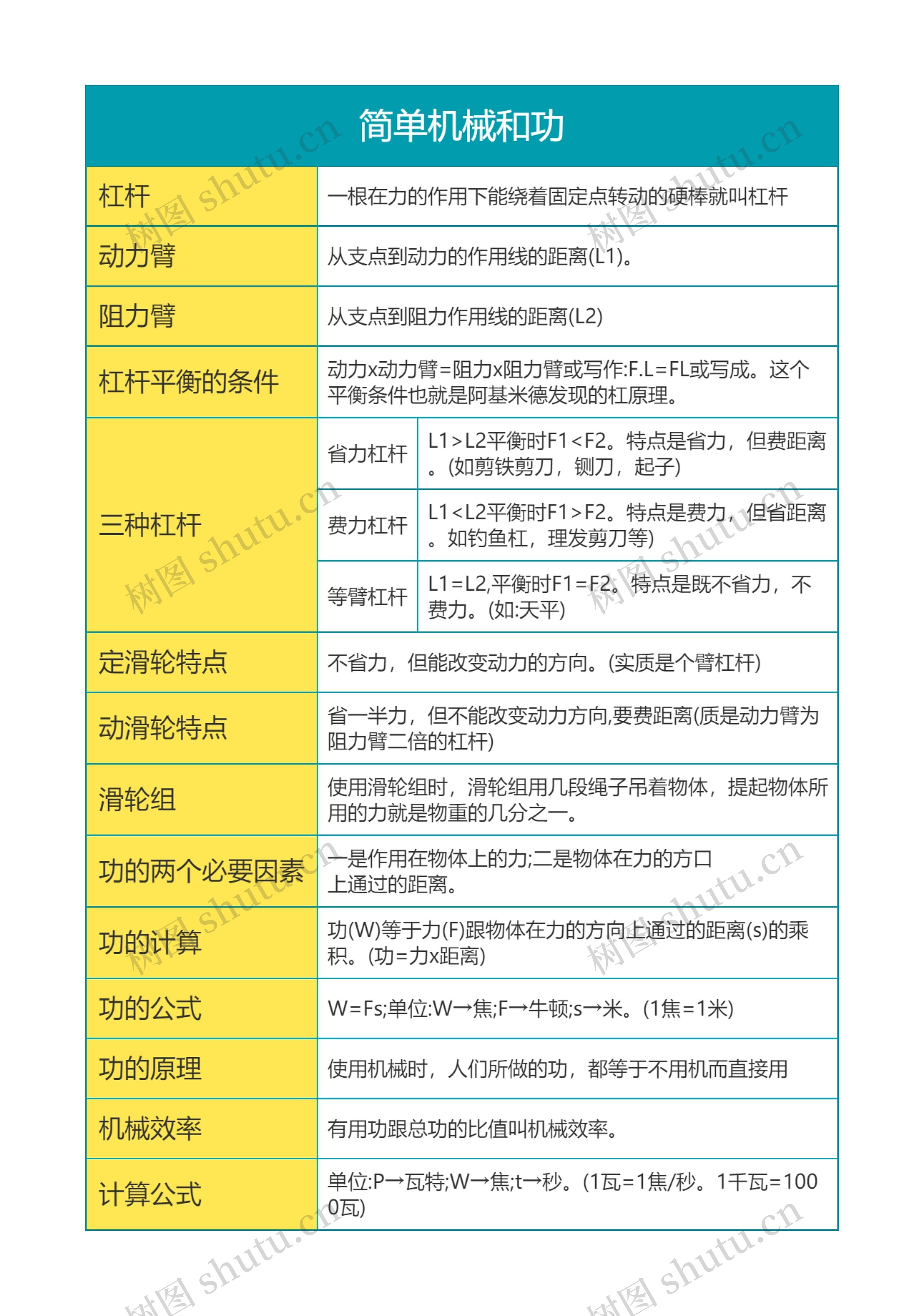 大学物理简单机械和功思维导图