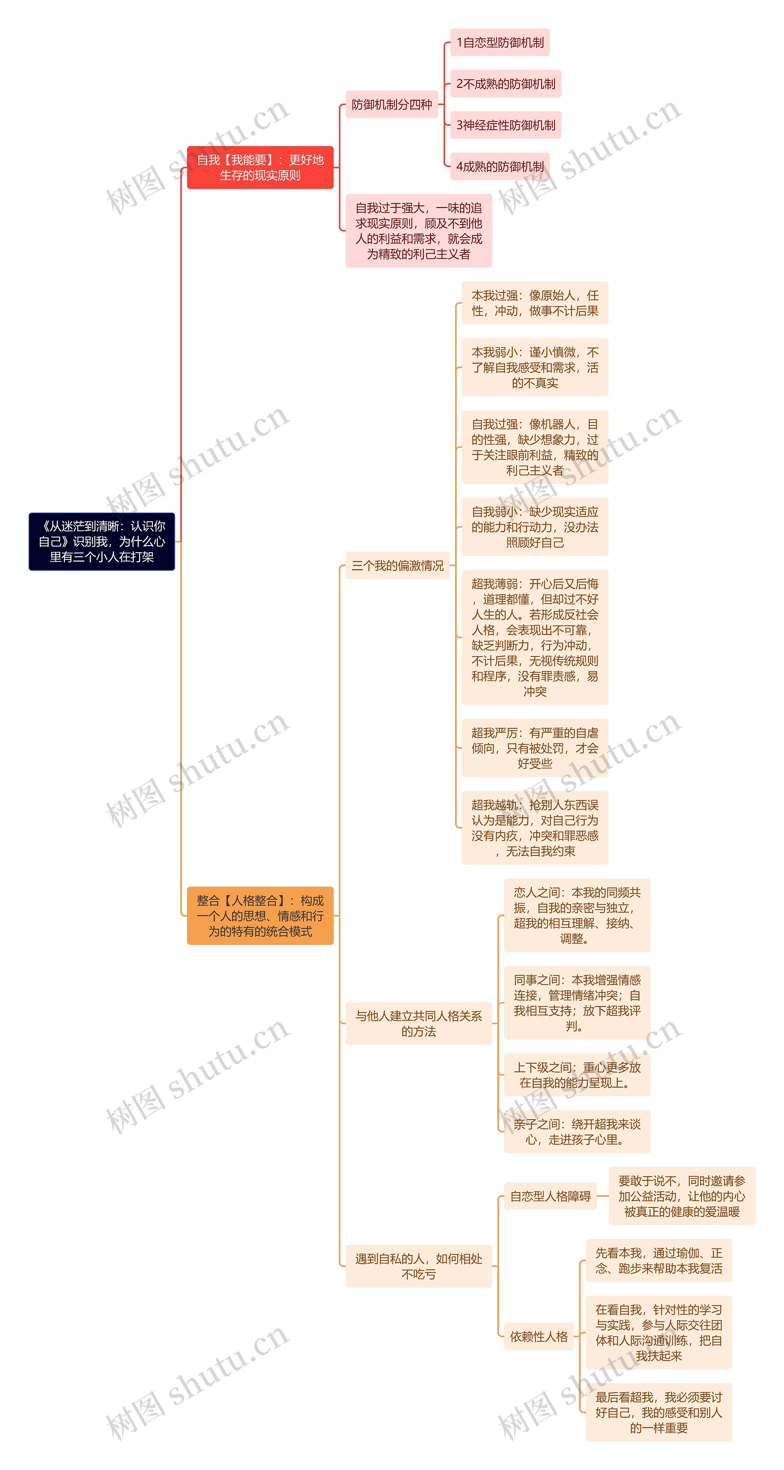 《从迷茫到清晰:认识你自己》识别我,为什么心里有三个小人在打架思维导图高清图 《从迷茫到清晰:认识你自己》识别我,为什么心里有三个小人在打架思维导图