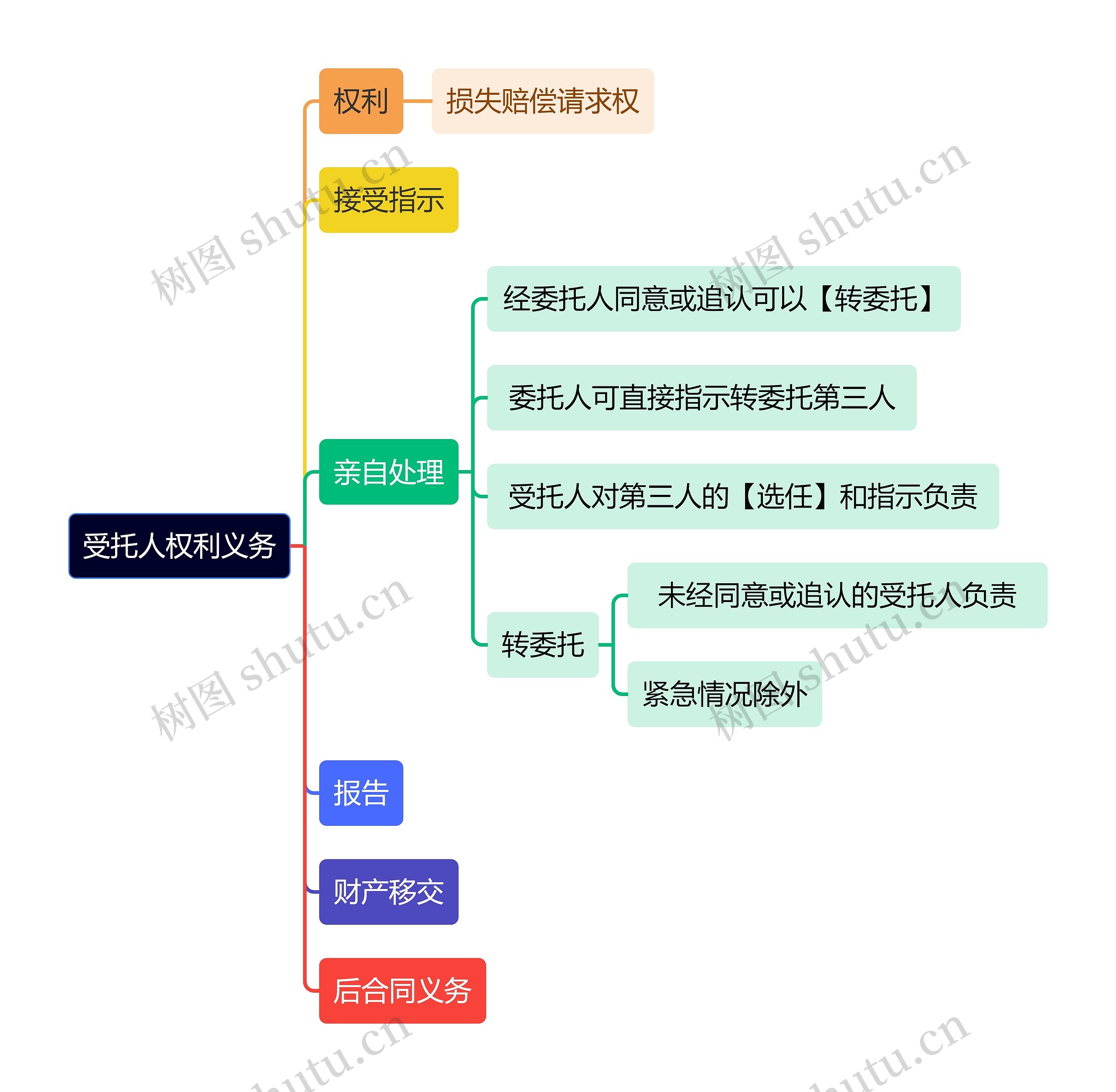 法学知识受托人权利义务思维导图