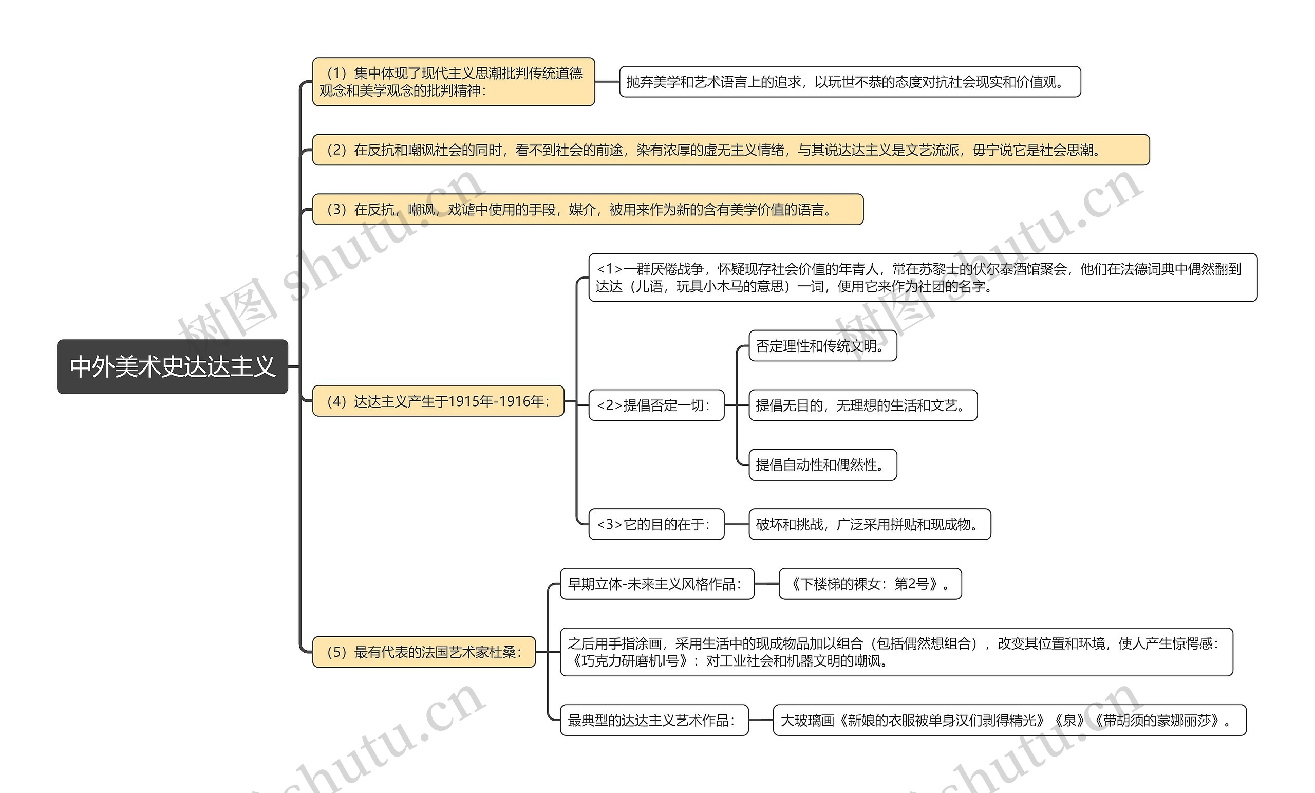 中外美术史达达主义思维导图