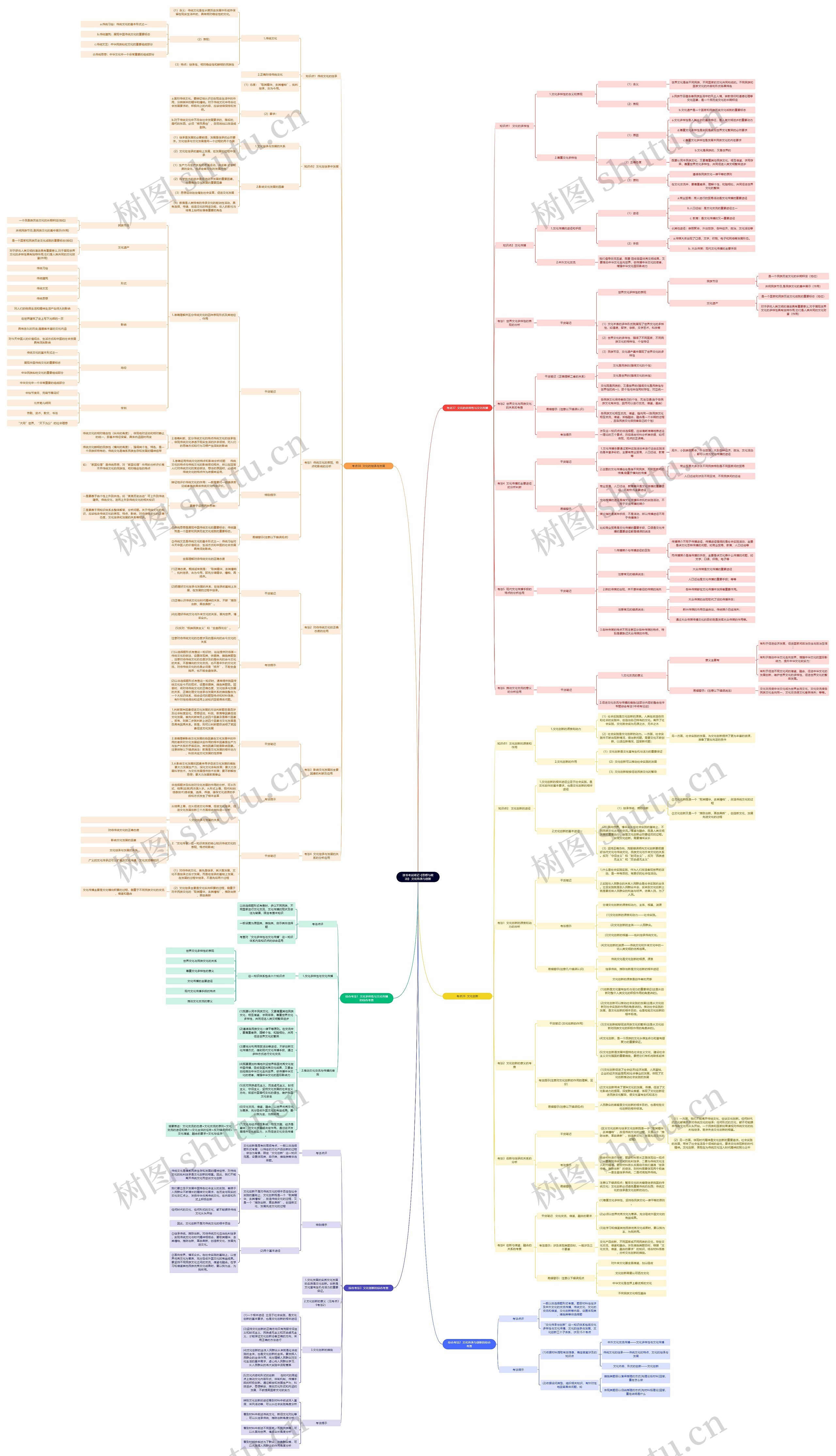 读书考试笔记《思想与政治》 文化传承与创新思维导图高清图 读书考试笔记《思想与政治》 文化传承与创新思维导图