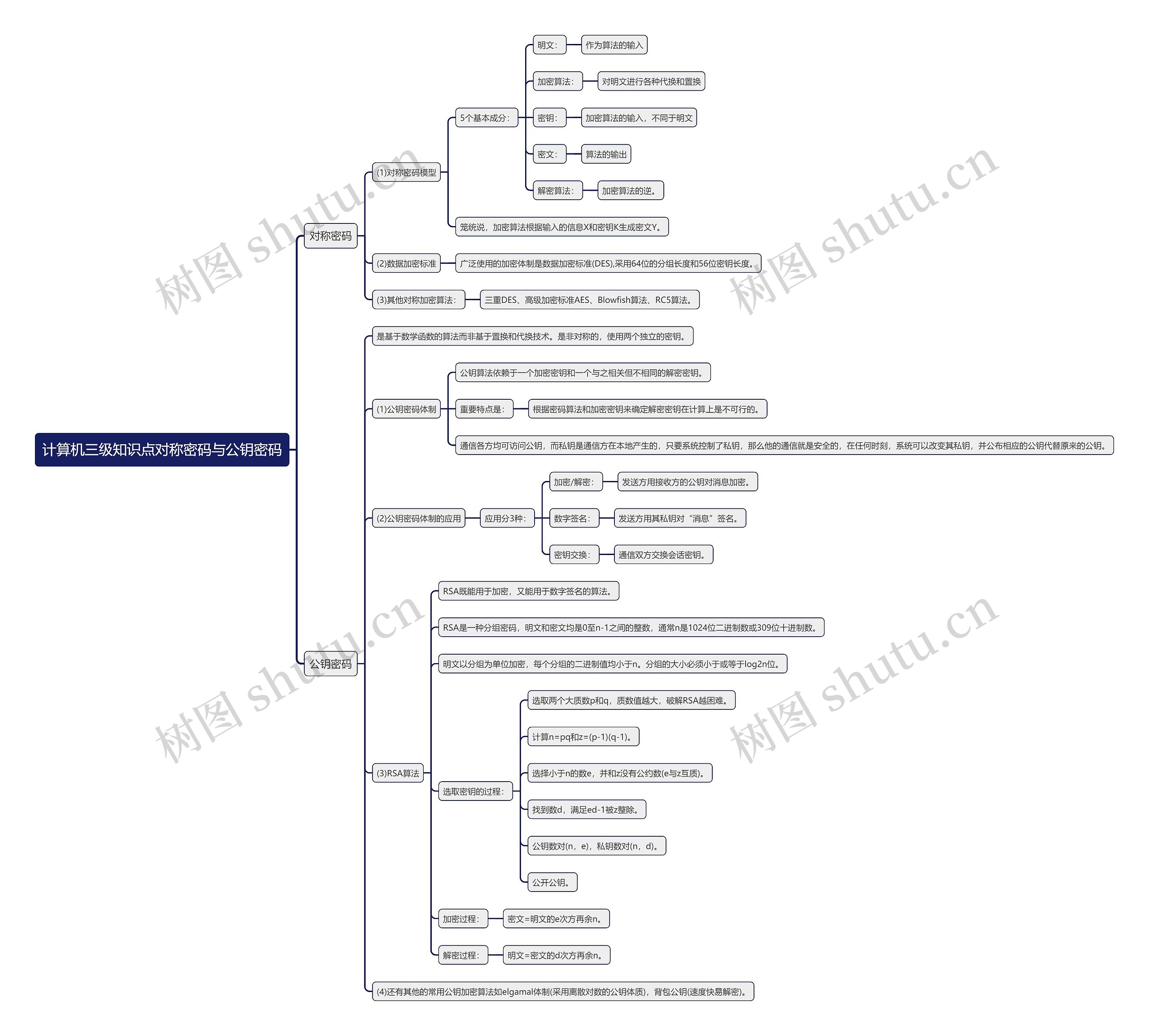 计算机三级知识点对称密码与公钥密码思维导图