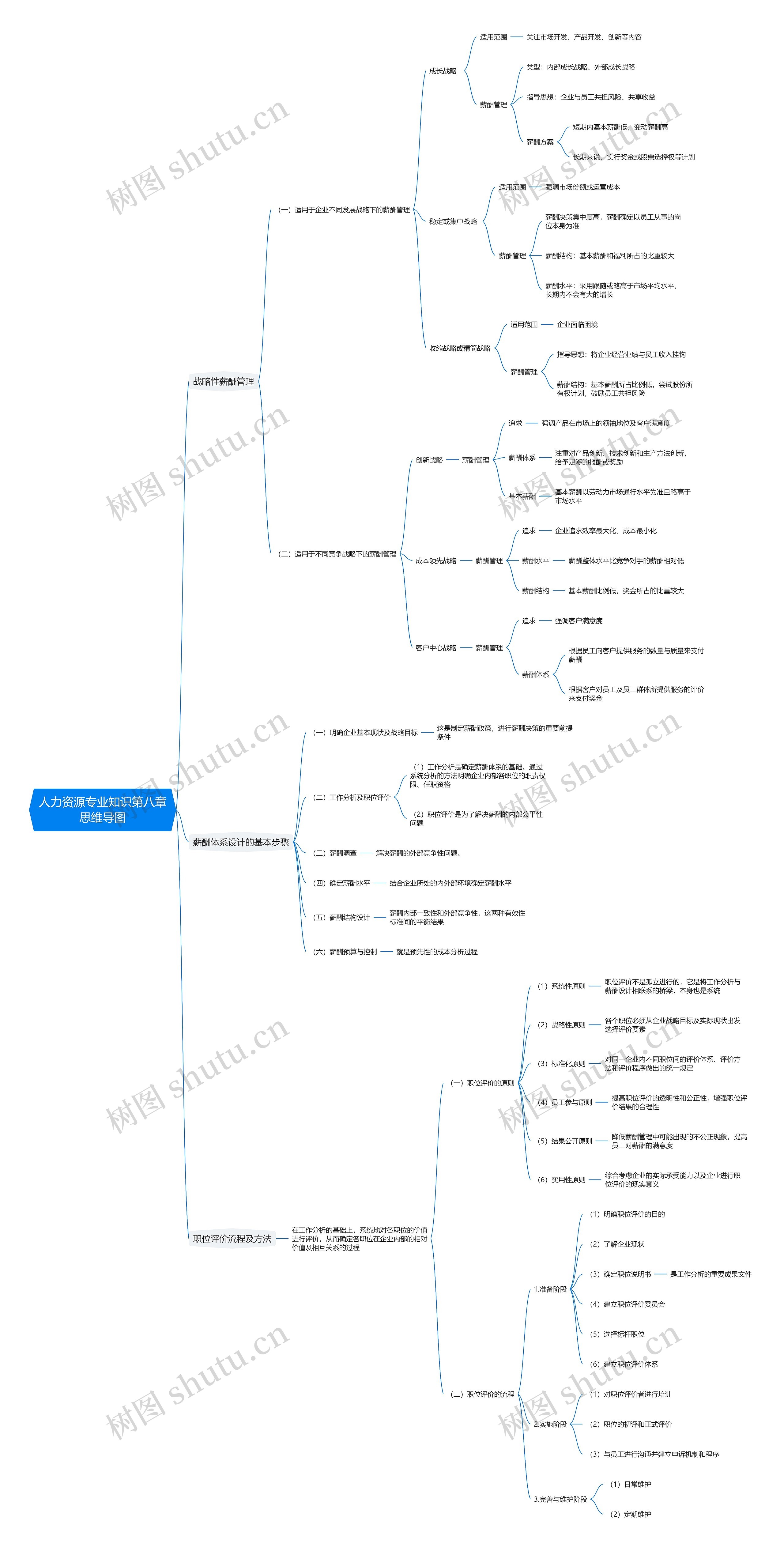 人力资源专业知识第八章思维导图