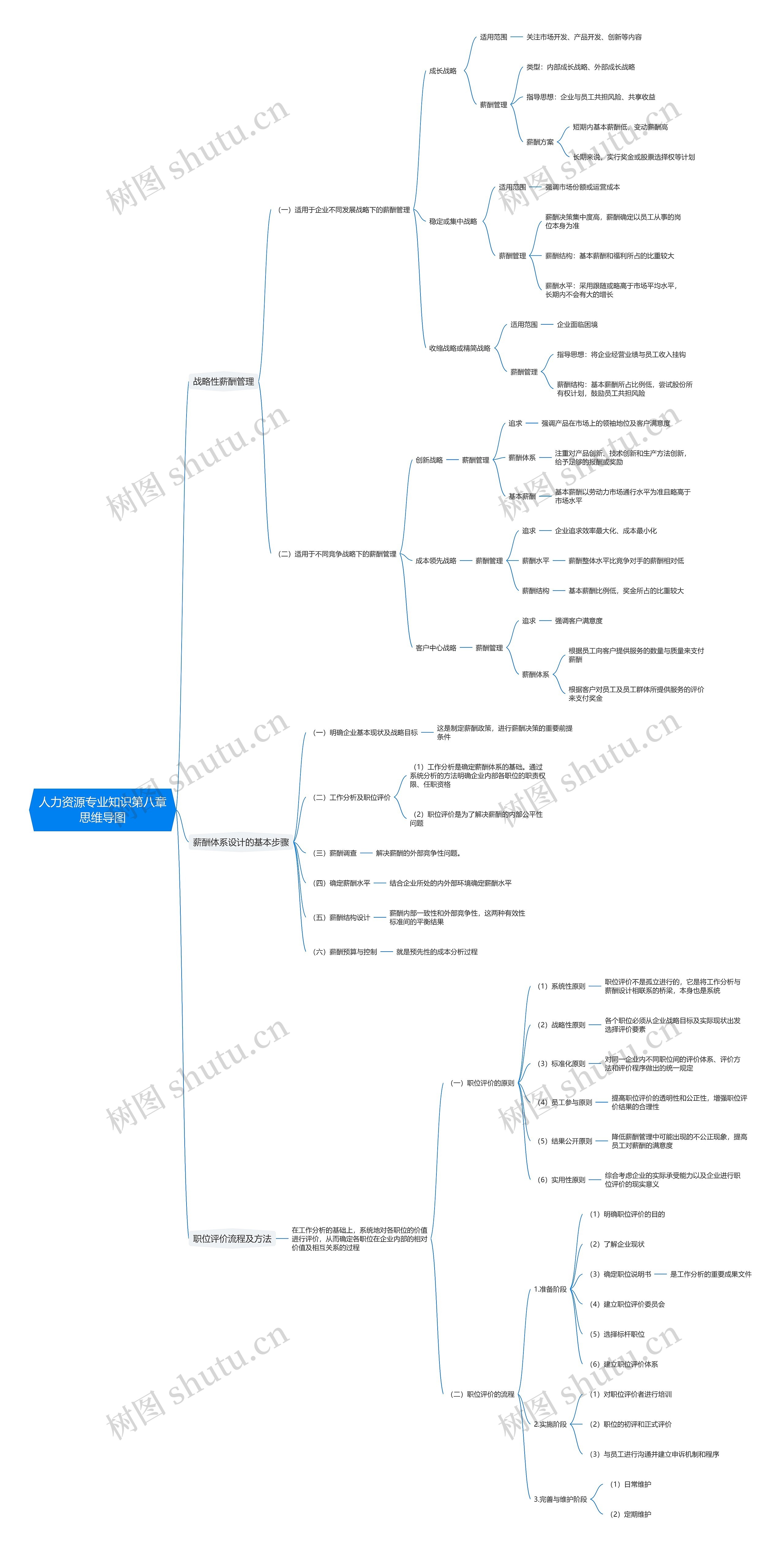 人力资源专业知识第八章思维导图高清图 人力资源专业知识第八章思维导图