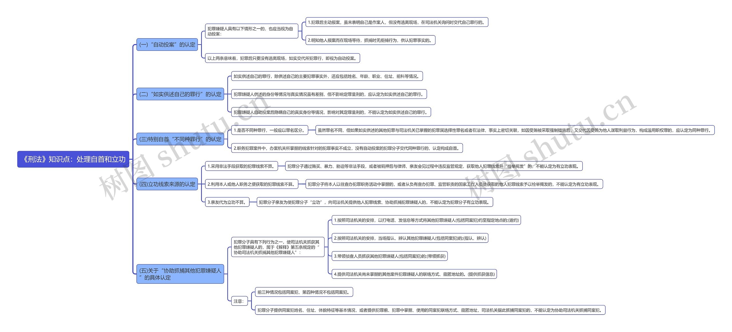 《刑法》知识点：处理自首和立功思维导图