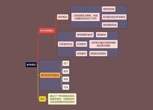 教资考试教学理论知识点思维导图