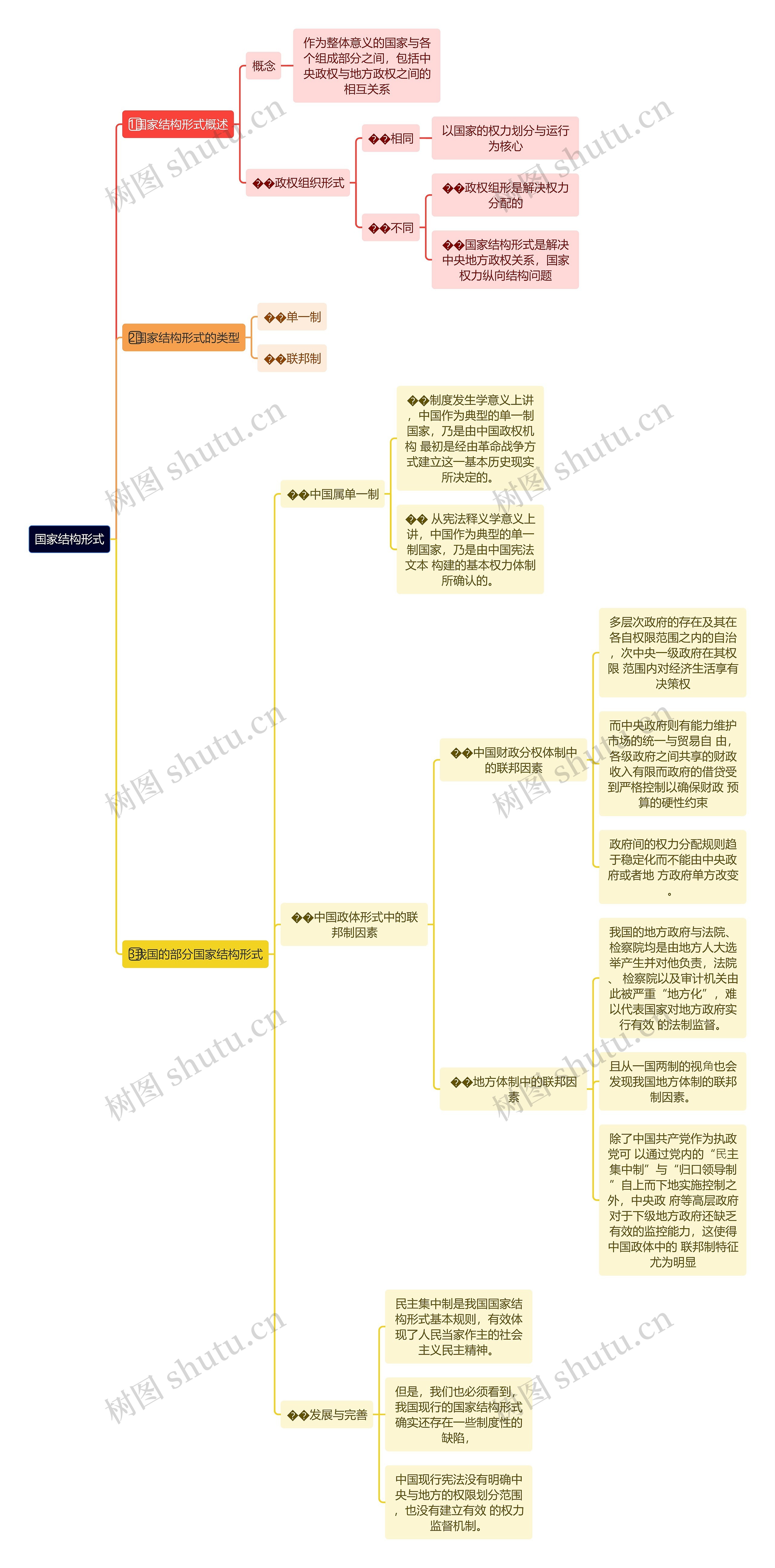 国家结构形式思维导图