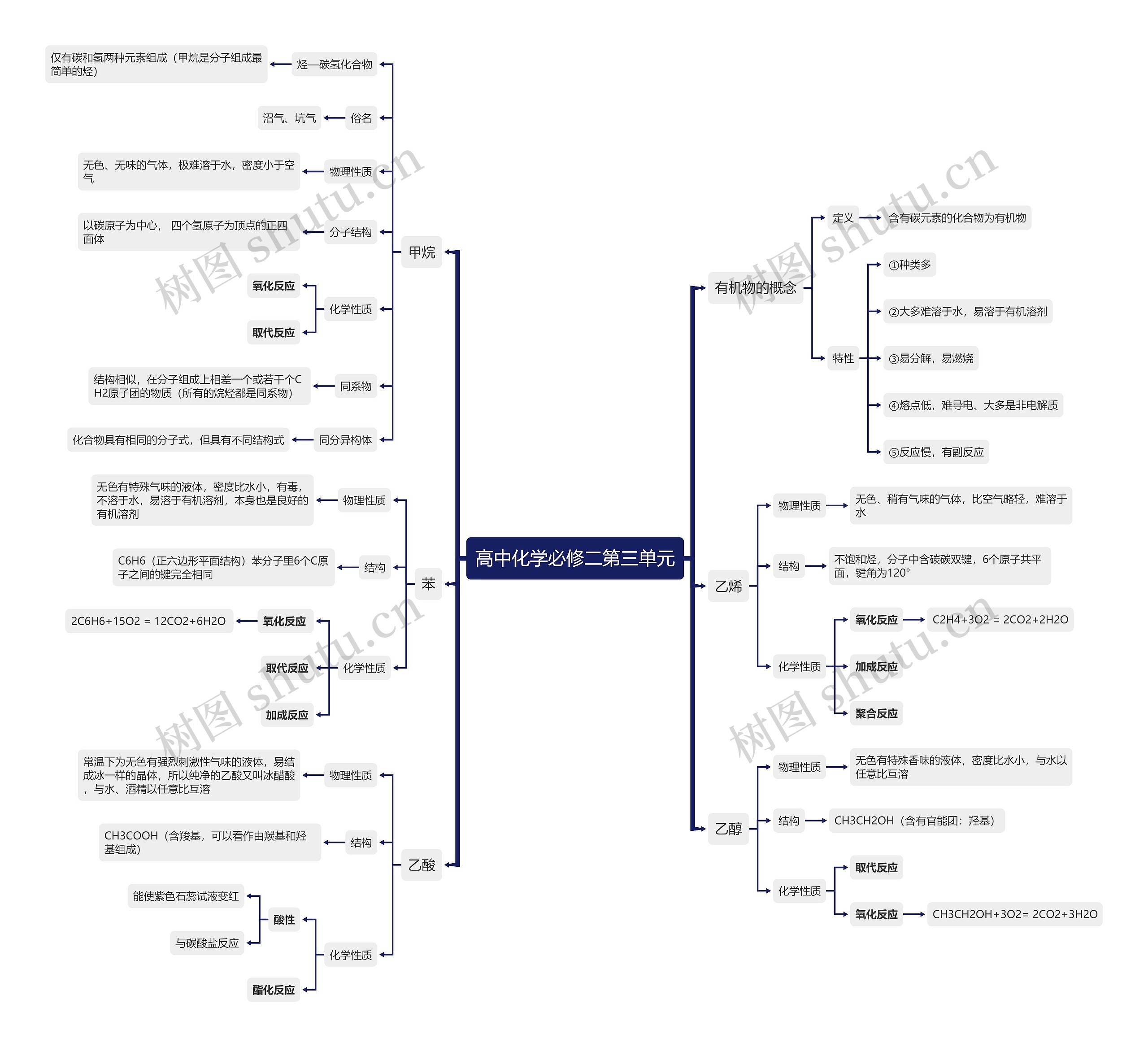 高中化学必修二第三单元思维导图高清图 高中化学必修二第三单元思维导图