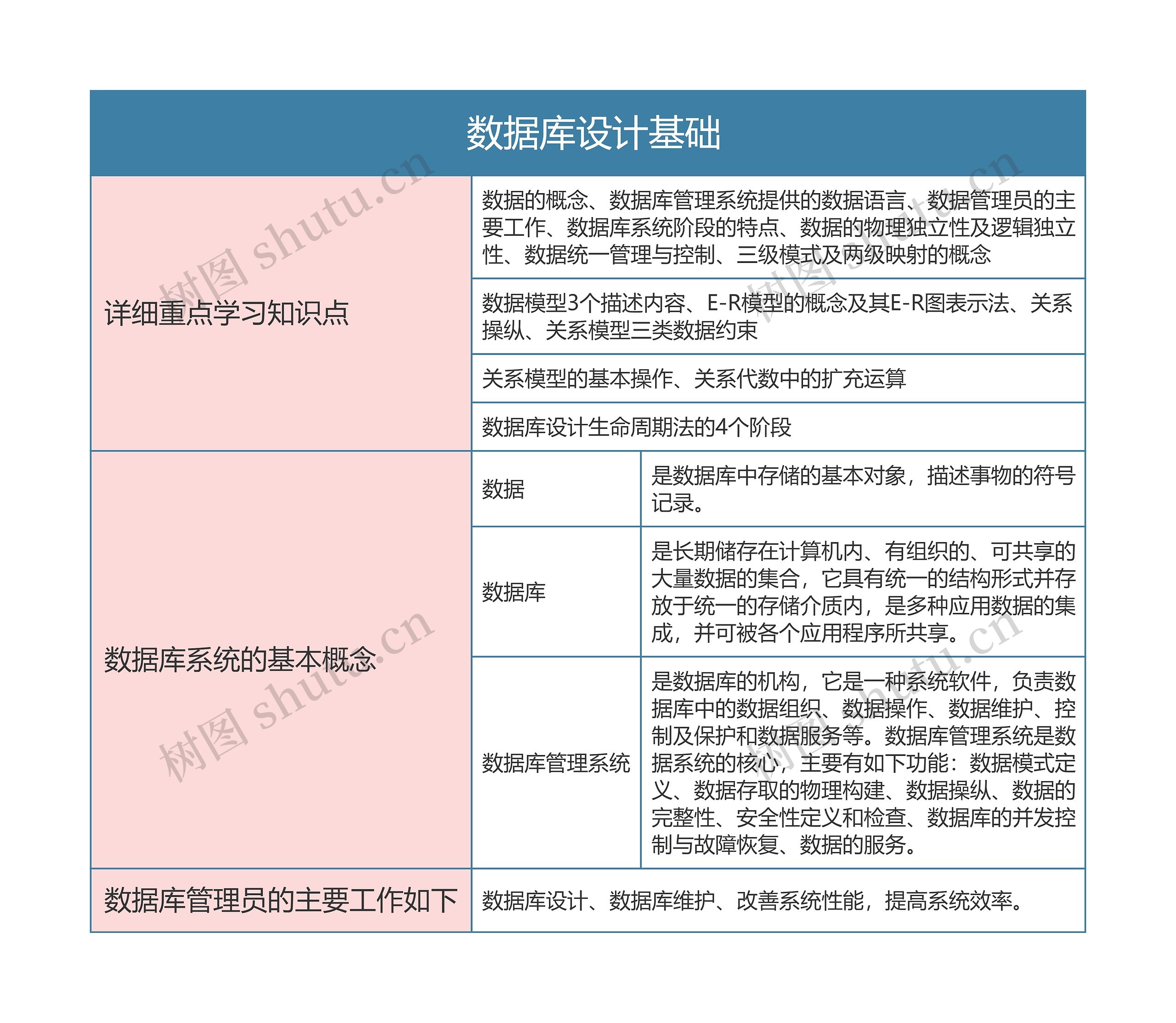 国二计算机等级考试   数据库设计基础思维导图